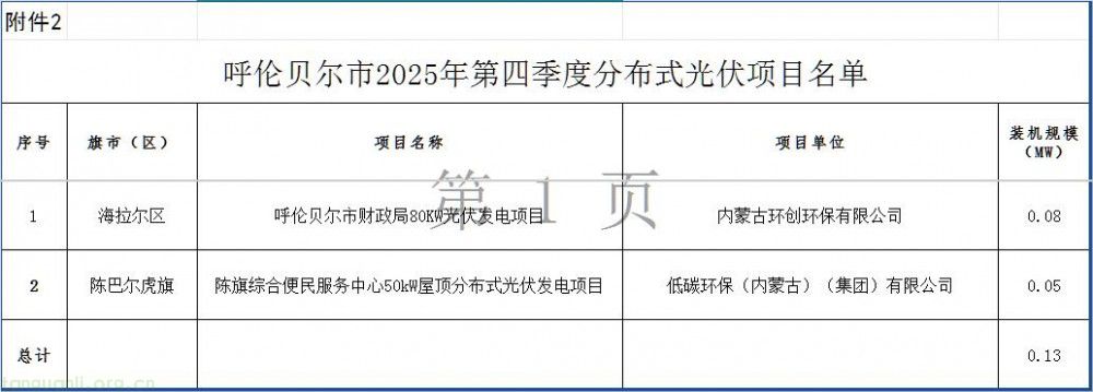 呼伦贝尔调整 2025 年四季度分布式能源项目名单(图3)