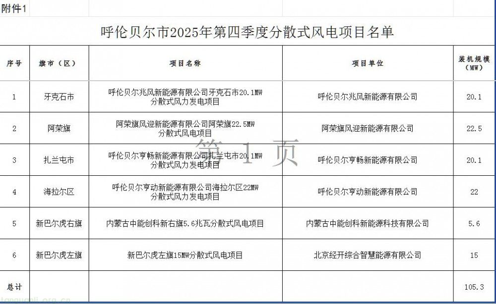 呼伦贝尔调整 2025 年四季度分布式能源项目名单(图2)