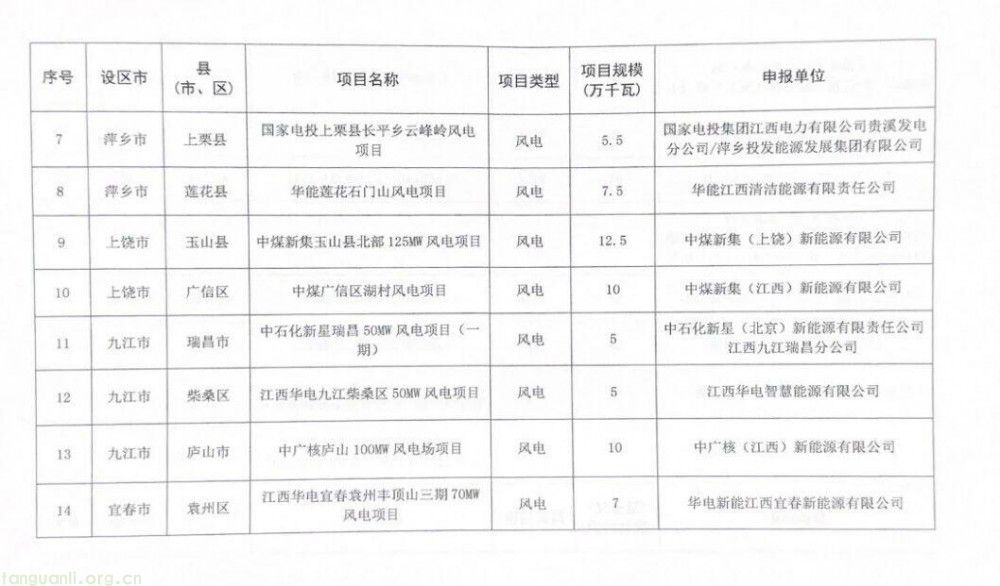 江西省能源局印发通知:2025年新能源第二批集中式项目清单出炉(图5)