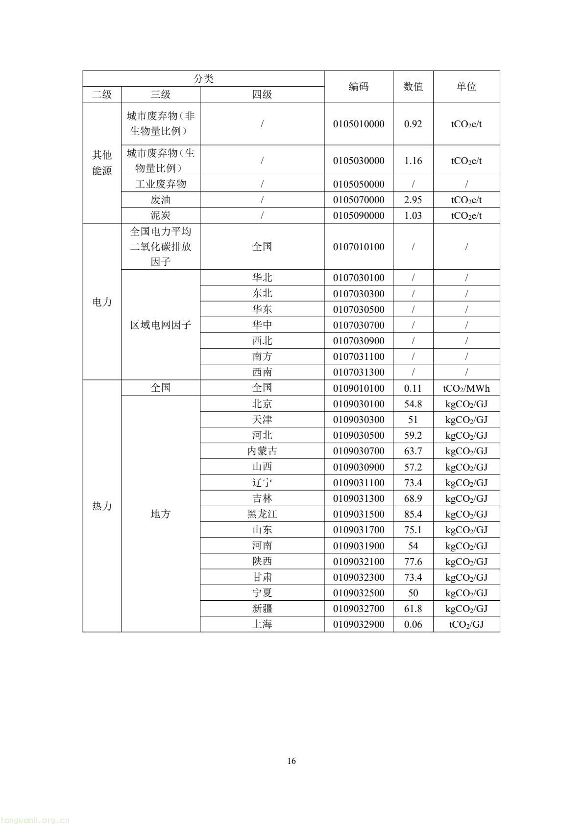 住建部公开征求意见 规范民用建筑碳排放因子基础数据(图20) 49b2d572c66f476bad8f54de58c13e87(20).jpg