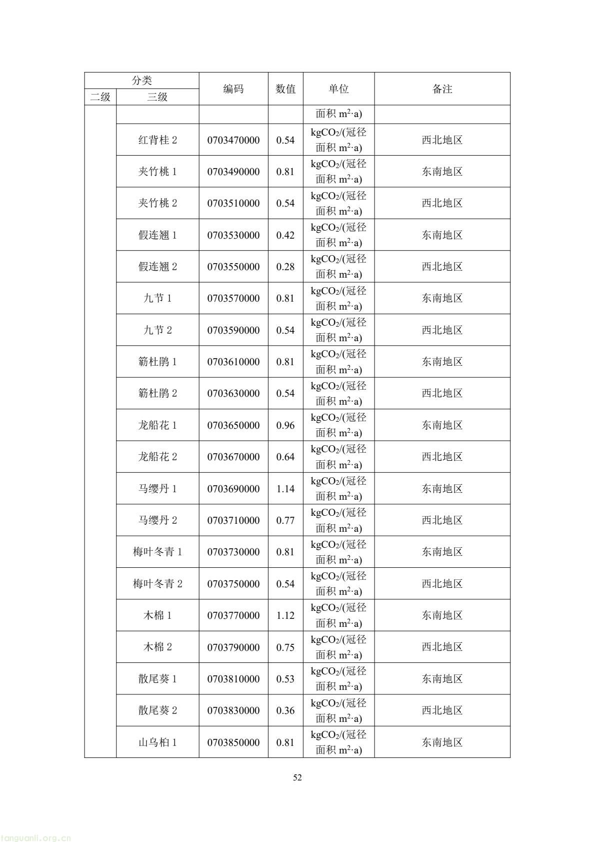住建部公开征求意见 规范民用建筑碳排放因子基础数据(图56) 49b2d572c66f476bad8f54de58c13e87(56).jpg
