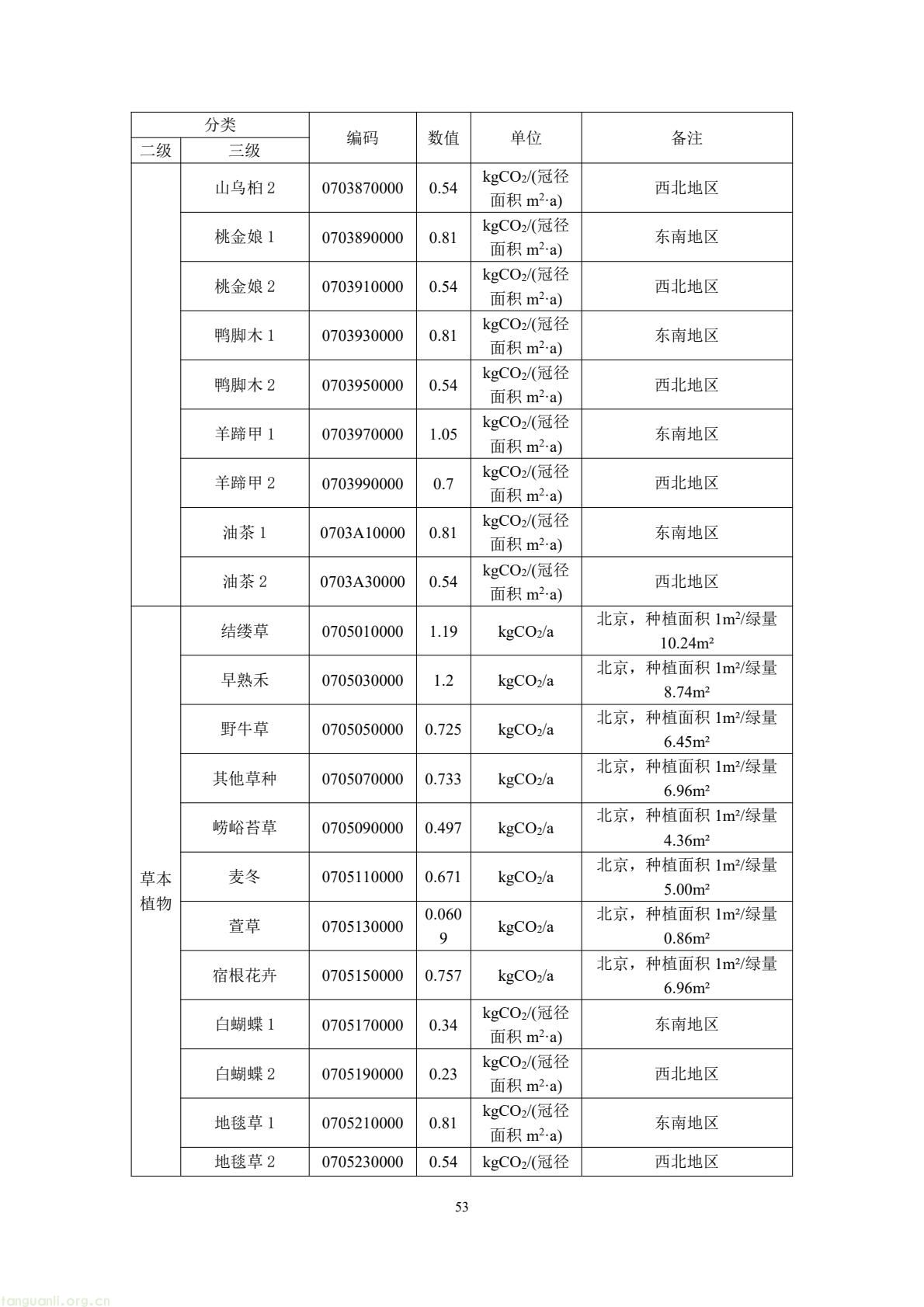 住建部公开征求意见 规范民用建筑碳排放因子基础数据(图57) 49b2d572c66f476bad8f54de58c13e87(57).jpg