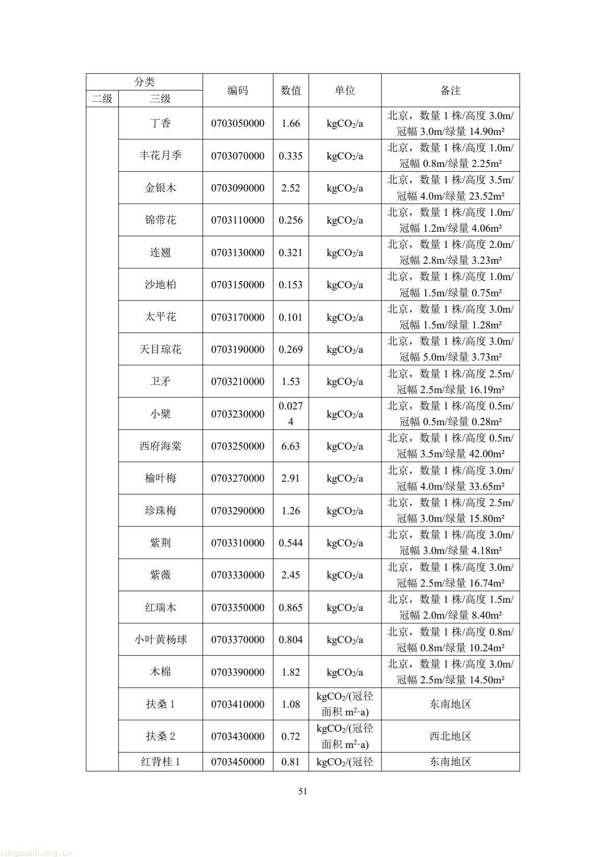 住建部公开征求意见 规范民用建筑碳排放因子基础数据(图55) 49b2d572c66f476bad8f54de58c13e87(55).jpg