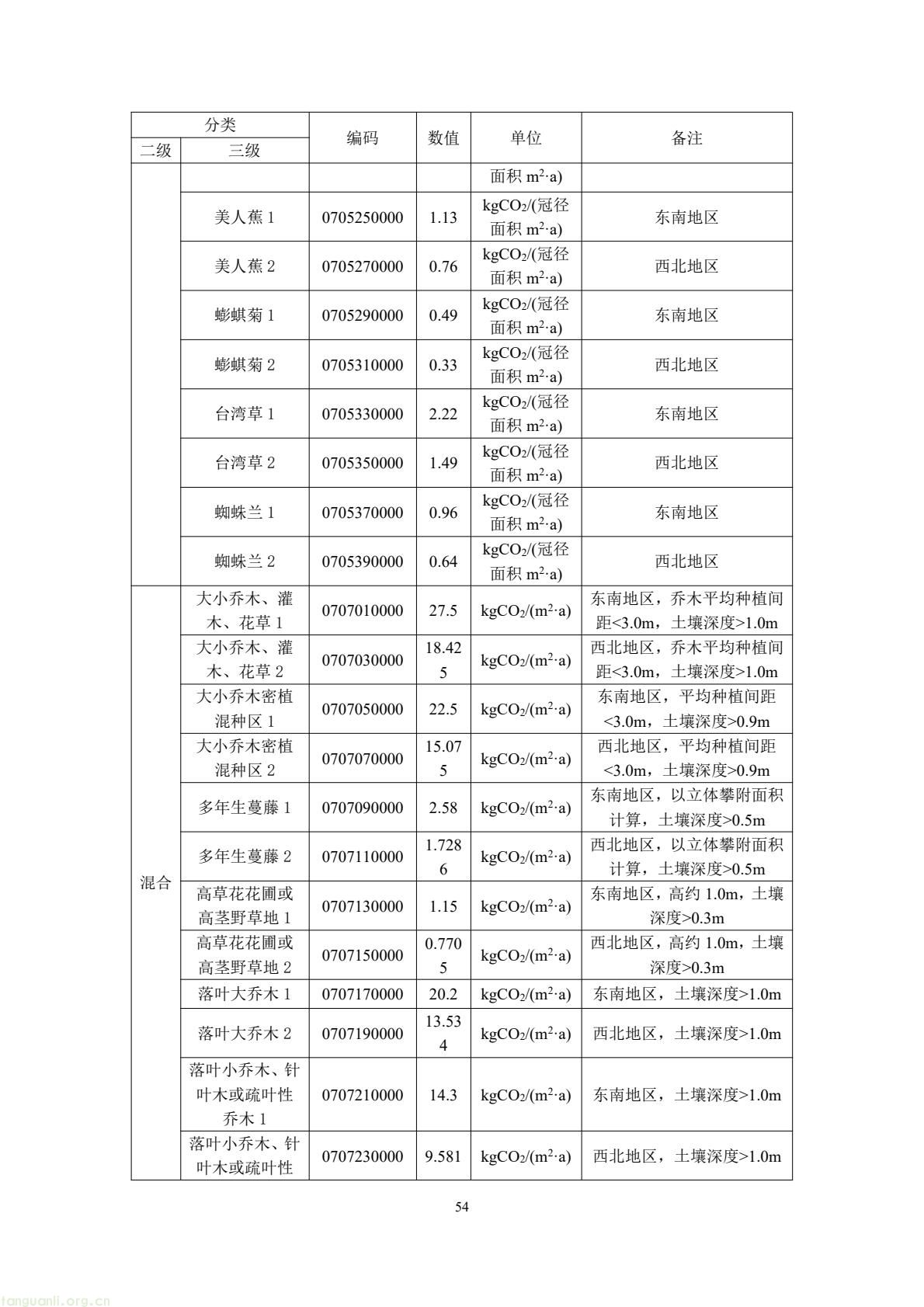 住建部公开征求意见 规范民用建筑碳排放因子基础数据(图58) 49b2d572c66f476bad8f54de58c13e87(58).jpg