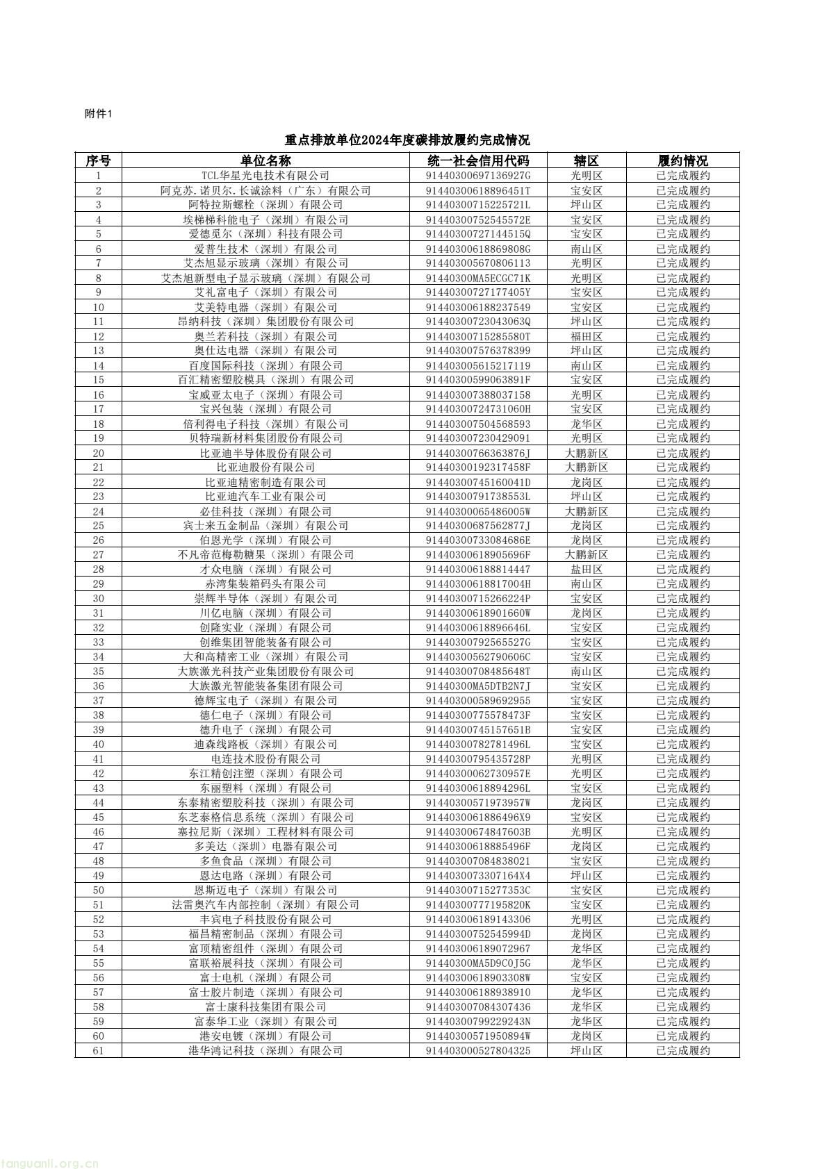 深圳公示 2024 年度碳市场履约信息 672 家重点排放单位情况公开(图1) 81ba8fdbd6614f8ba167b92160518b8d(1).jpg