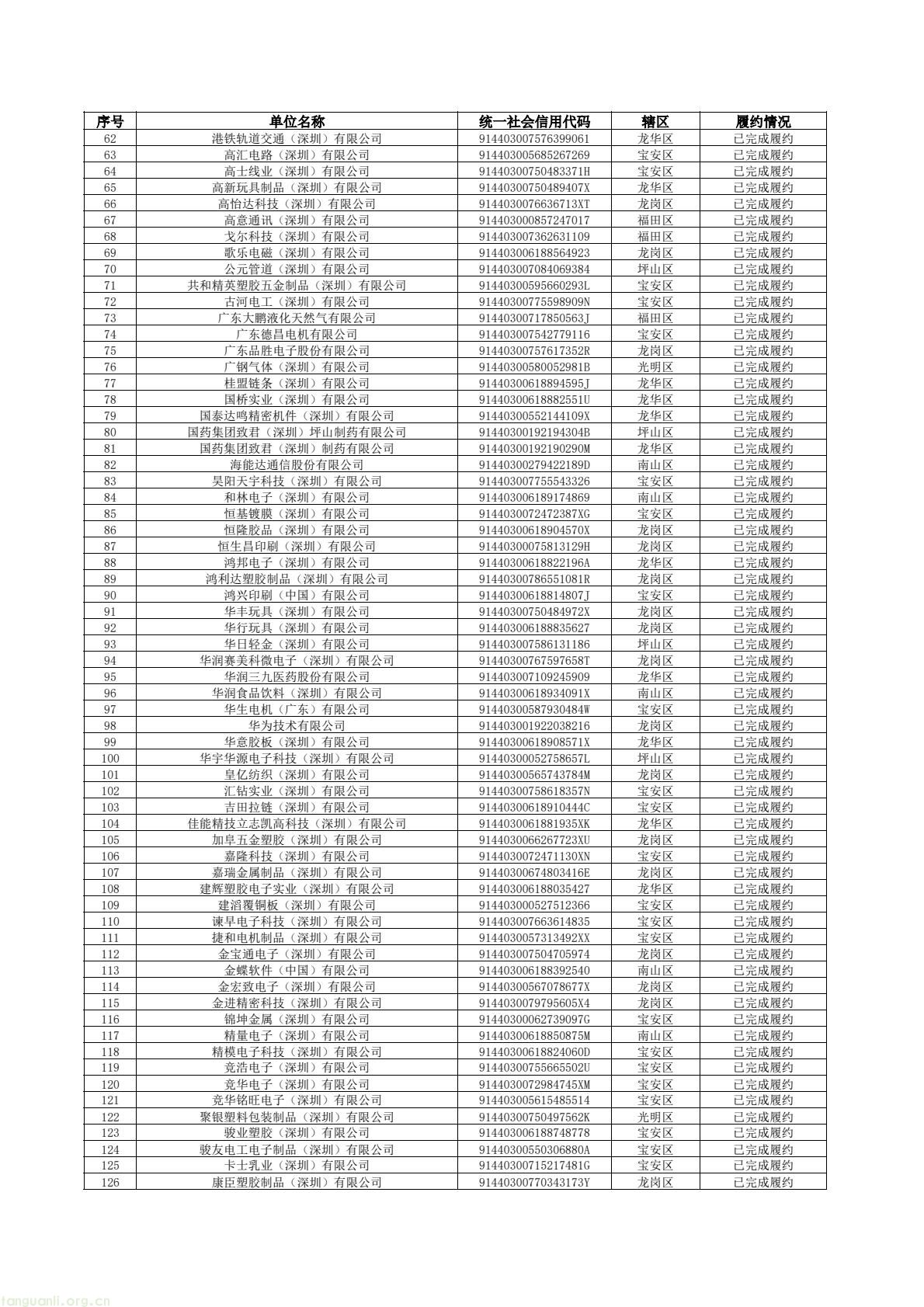 深圳公示 2024 年度碳市场履约信息 672 家重点排放单位情况公开(图2) 81ba8fdbd6614f8ba167b92160518b8d(2).jpg