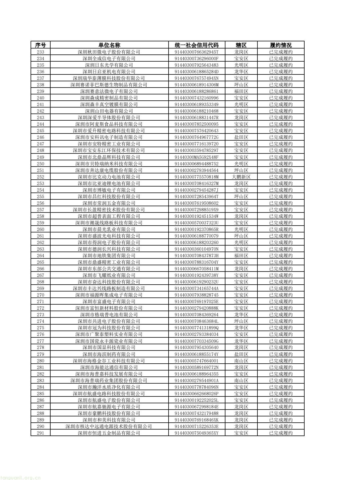 深圳公示 2024 年度碳市场履约信息 672 家重点排放单位情况公开(图5) 81ba8fdbd6614f8ba167b92160518b8d(5).jpg