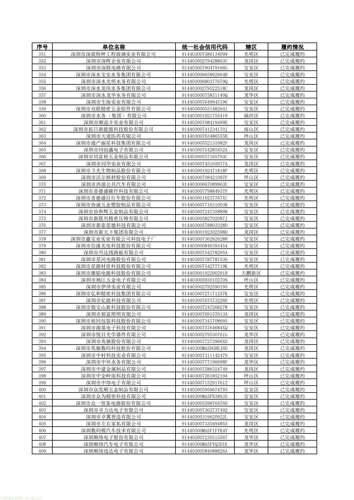 深圳公示 2024 年度碳市场履约信息 672 家重点排放单位情况公开(图7) 81ba8fdbd6614f8ba167b92160518b8d(7).jpg
