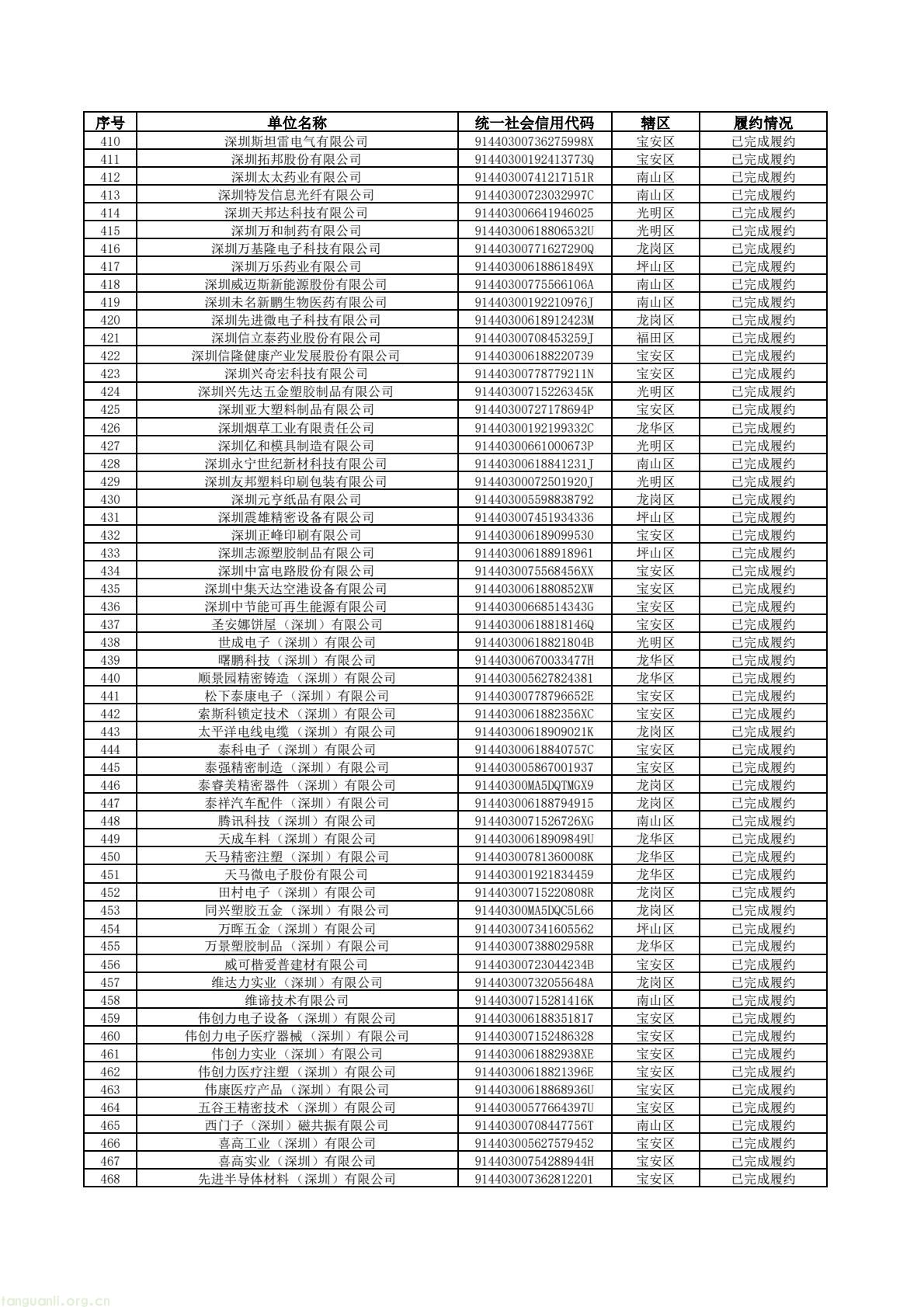 深圳公示 2024 年度碳市场履约信息 672 家重点排放单位情况公开(图8) 81ba8fdbd6614f8ba167b92160518b8d(8).jpg