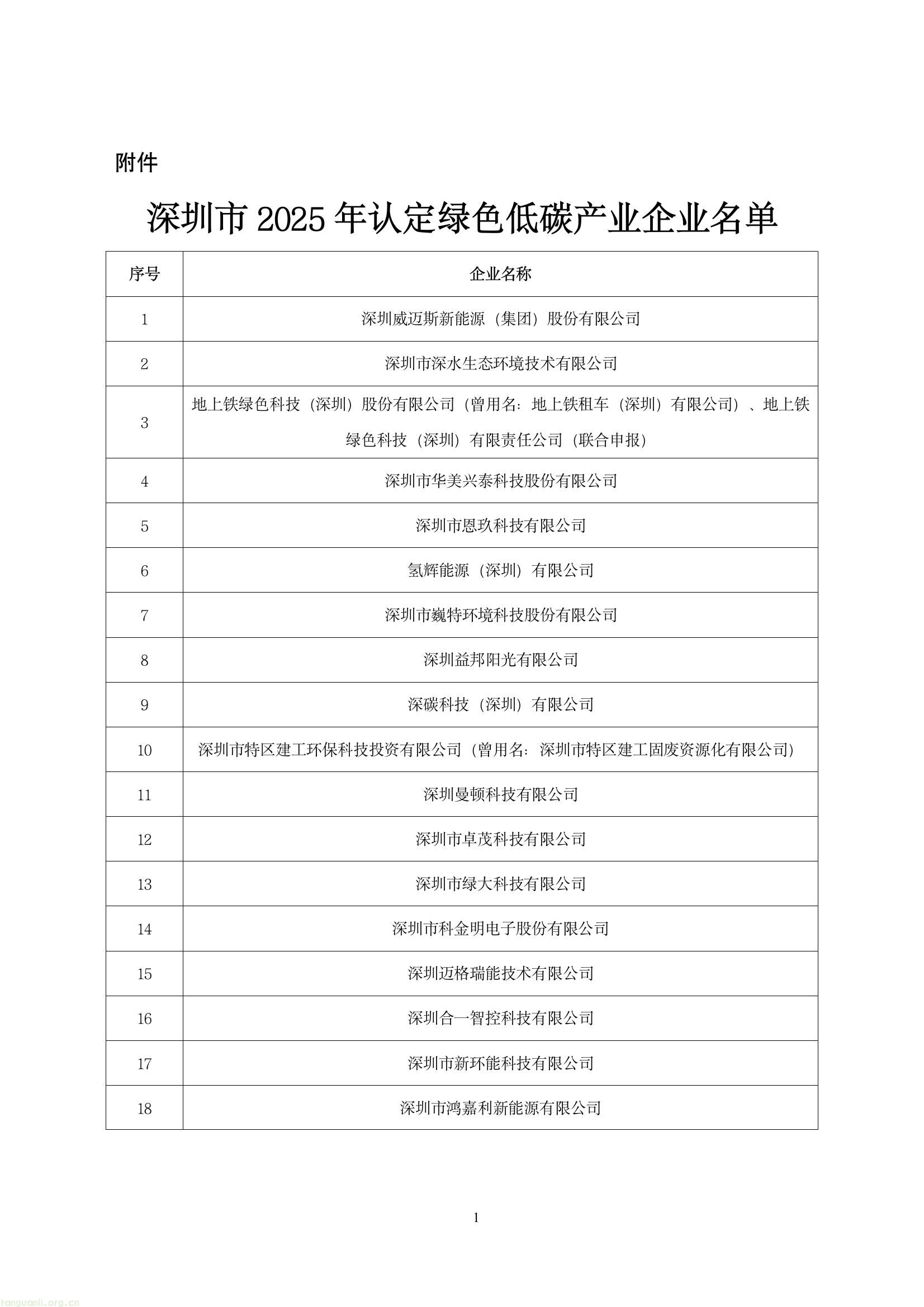 正式公布!深圳 2025 绿色低碳产业企业、项目认定结果出炉(图1) fe9bc6fc7f89429d950de4a752d5c0cd(1).jpg