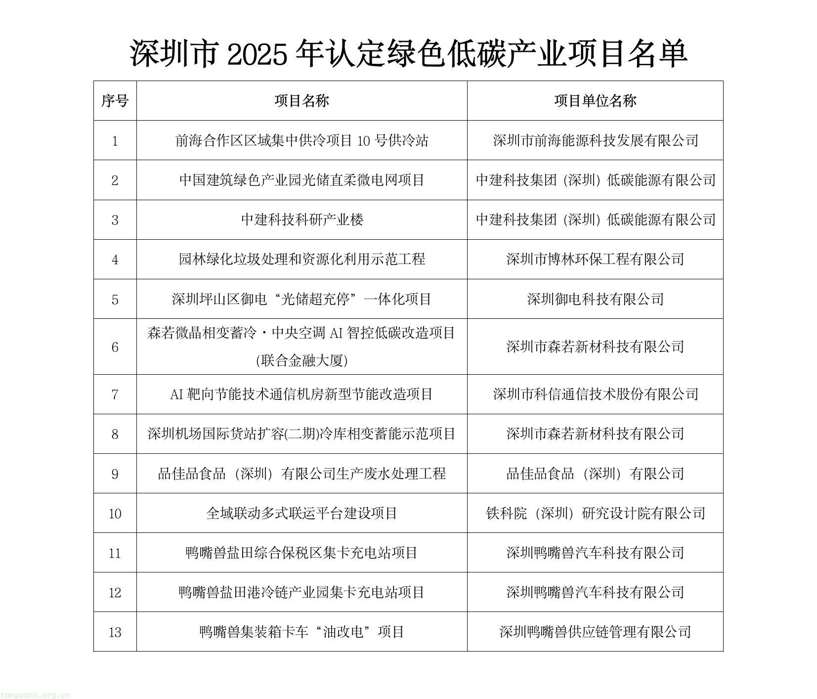 正式公布!深圳 2025 绿色低碳产业企业、项目认定结果出炉(图3) fe9bc6fc7f89429d950de4a752d5c0cd(3).jpg