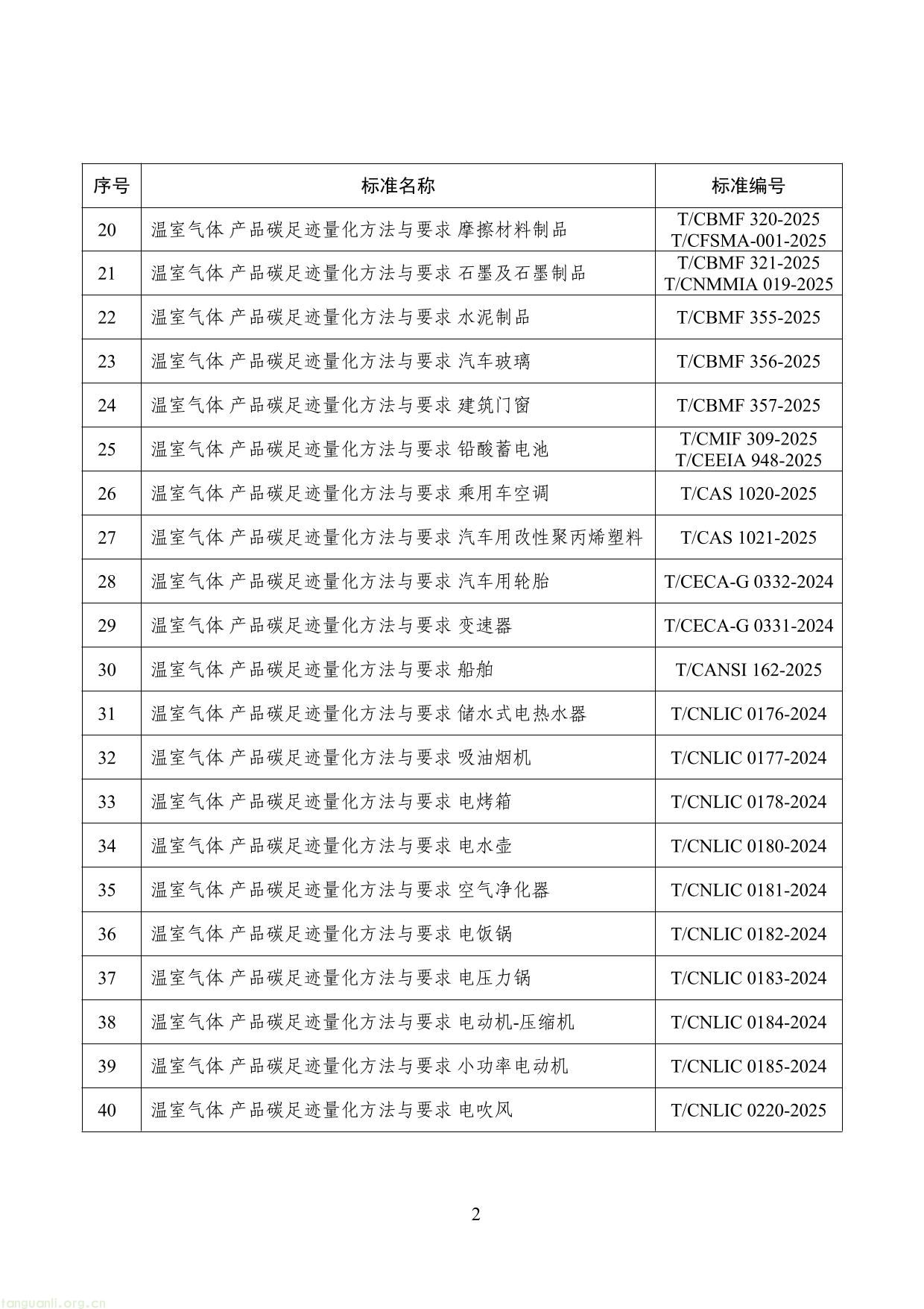 工业和信息化部 生态环境部 国家发展改革委 市场监管总局关于公布工业产品碳足迹核算规则团体标准推荐清单(第三批)的通告(图2) 工业产品碳足迹核算规则团体标准推荐清单(第三批)-2.jpg
