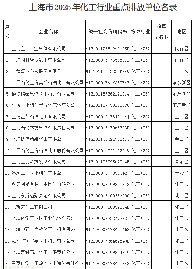 上海公布 36 家纳入 2025 年度温室气体排放报告与核查重点企业名单(图2) 2.png