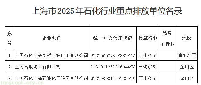 上海公布 36 家纳入 2025 年度温室气体排放报告与核查重点企业名单(图1) 1.png
