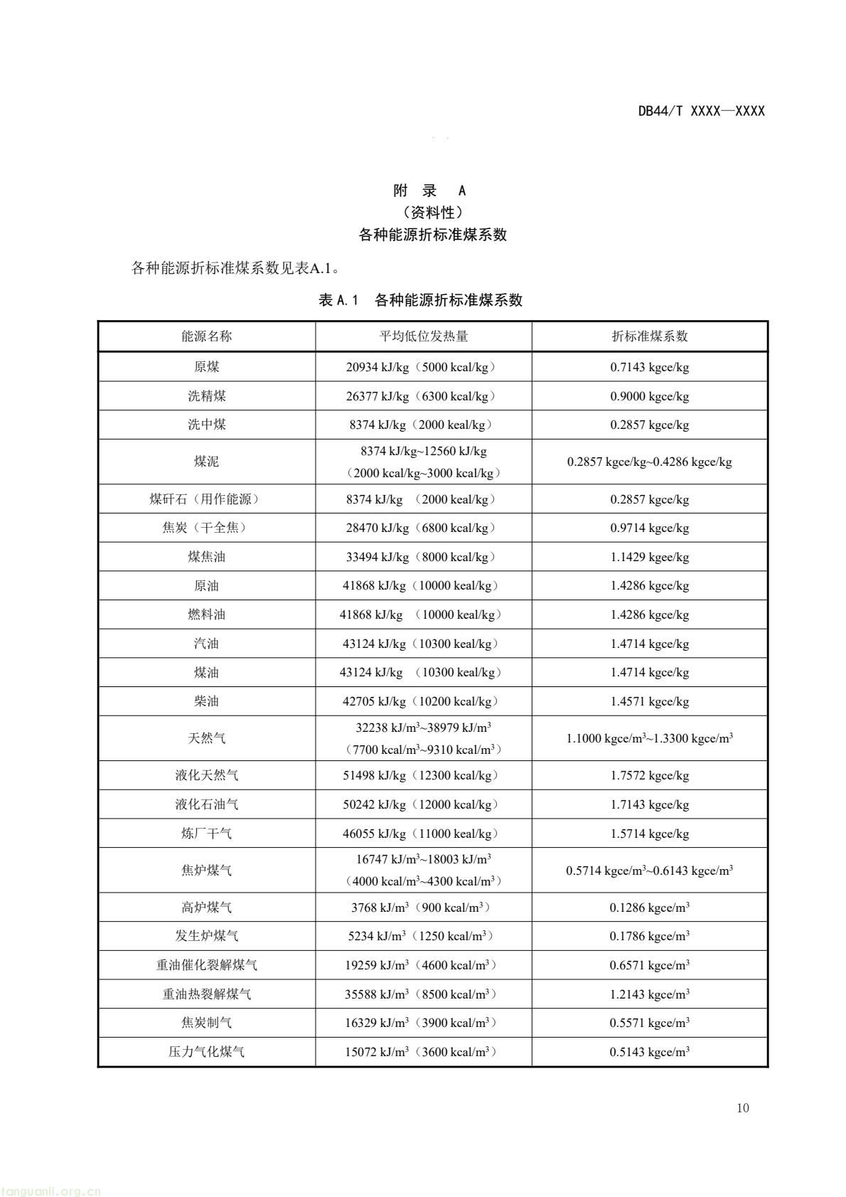2 月 6 日,广东省能源局发布通告,就公共机构领域 5 项地方标准向社会公开征求意见,此次征求意见的标准均为《公共机构能源资源消耗限额》系列修订版,分党政机关、教育机构、医疗机构、场馆、其他类型机构五大类别,覆盖公共机构主要类型。该系列标准由广东省能源局组织起草修订,且已纳入广东省市场监督管理局地方标准制修订计划项目。此次标准修订将进一步完善广东公共机构能源资源消耗管控的地方标准体系,为公共机构(图13) 87f99fd89d0c4dbdabfa863de3bc170b(13).jpg
