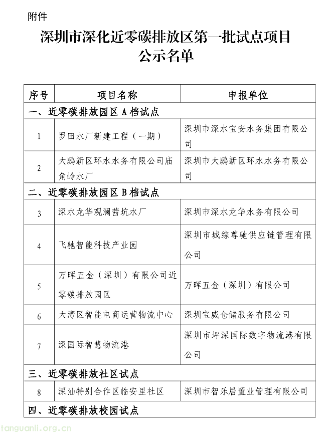 深圳市公示近零碳排放区第一批试点项目名单(图1) 01.png