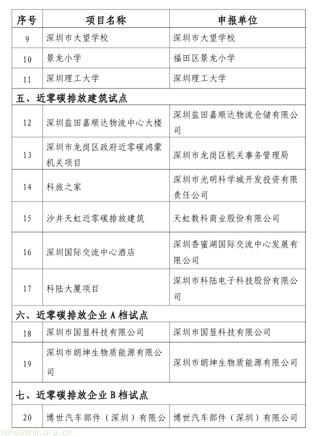 深圳市公示近零碳排放区第一批试点项目名单(图2) 02.png