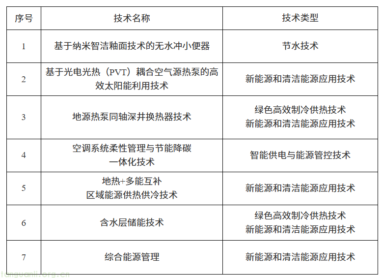 安徽省机关事务管理局发布2025年公共机构绿色低碳技术清单(图1) image.png