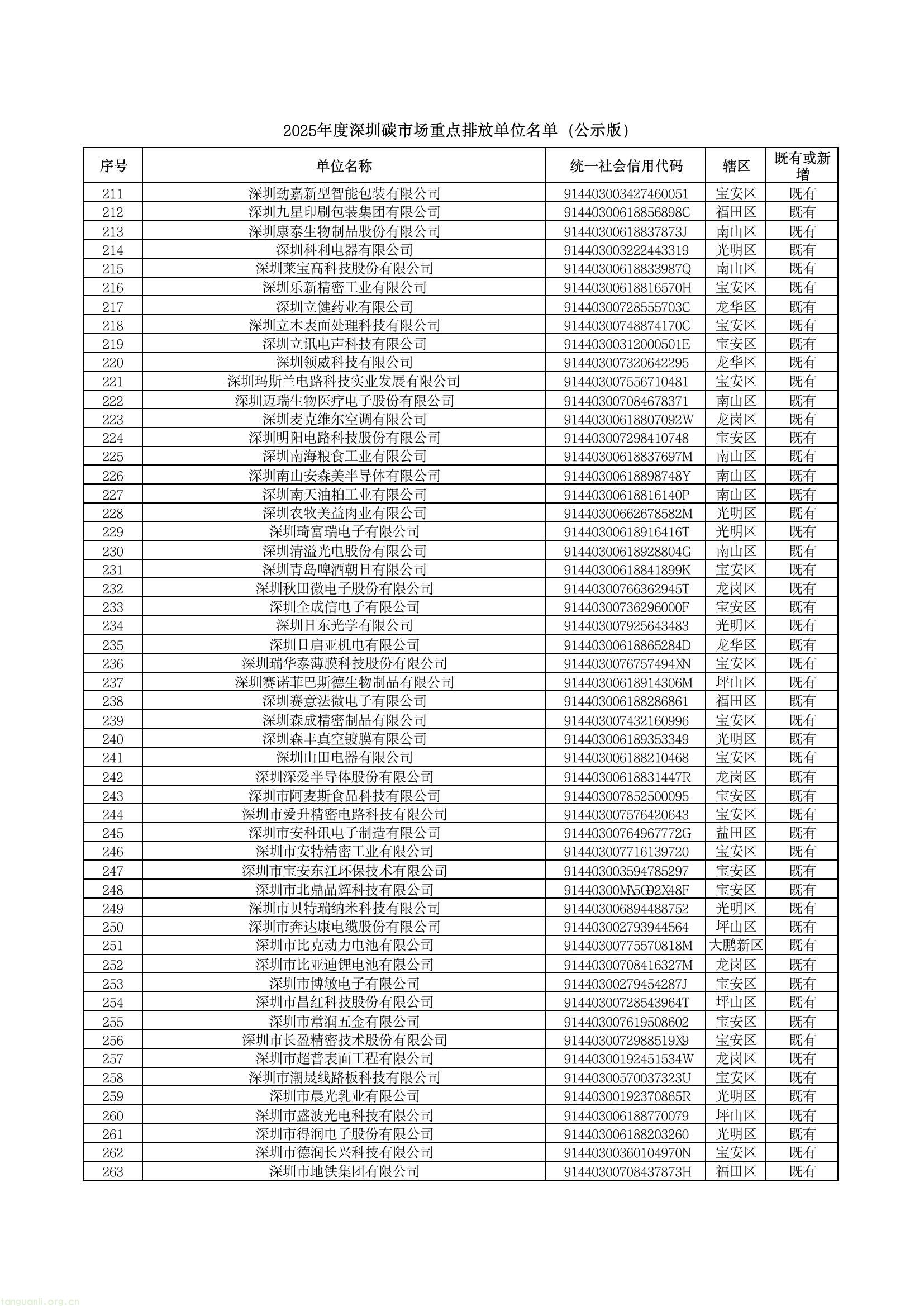 深圳公示 2025 年度碳市场重点排放单位名单,共 1006 家纳入管理(图5) c38374f2fa184543a66409a5c5b64186(5).jpg