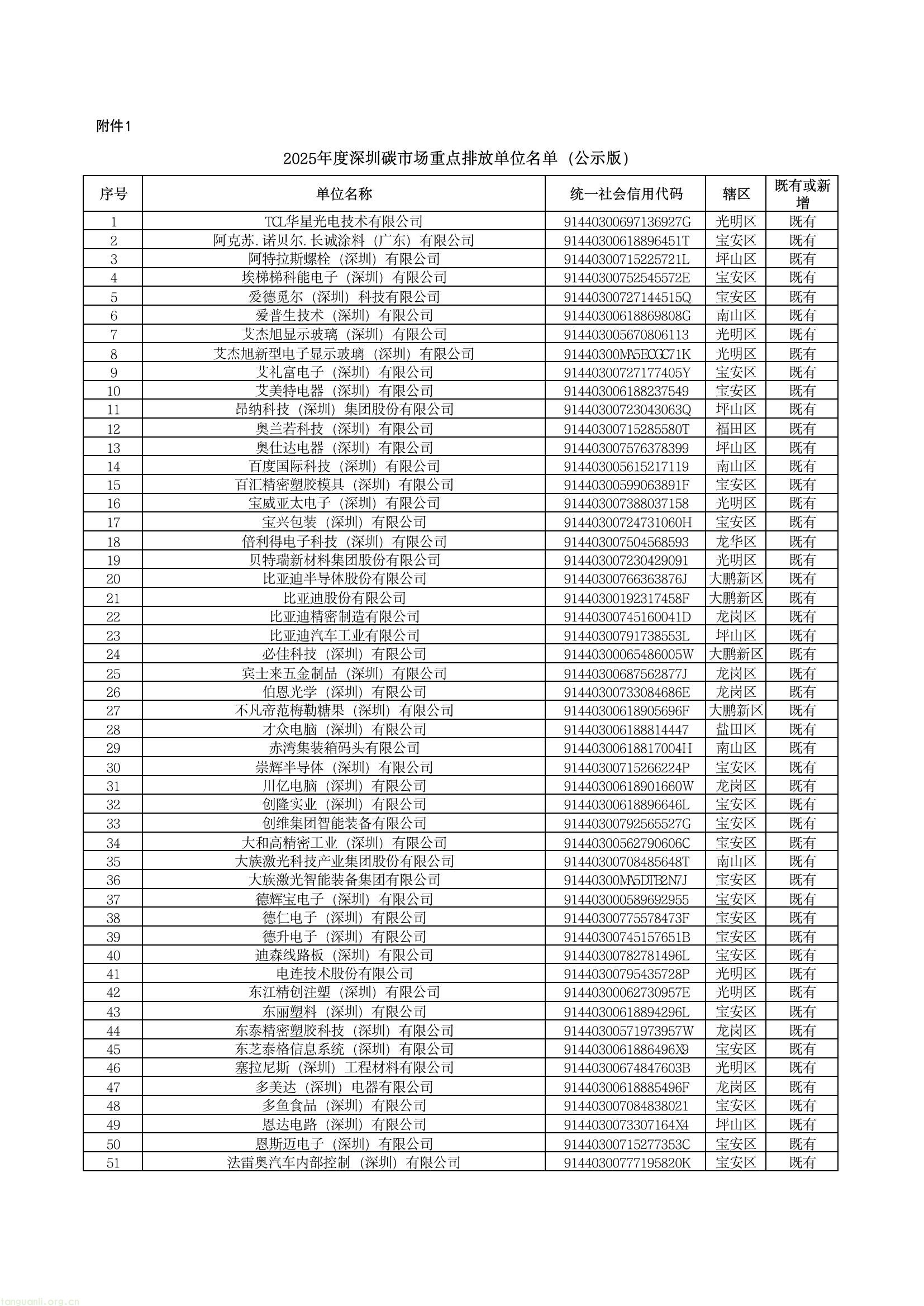 深圳公示 2025 年度碳市场重点排放单位名单,共 1006 家纳入管理(图1) c38374f2fa184543a66409a5c5b64186(1).jpg
