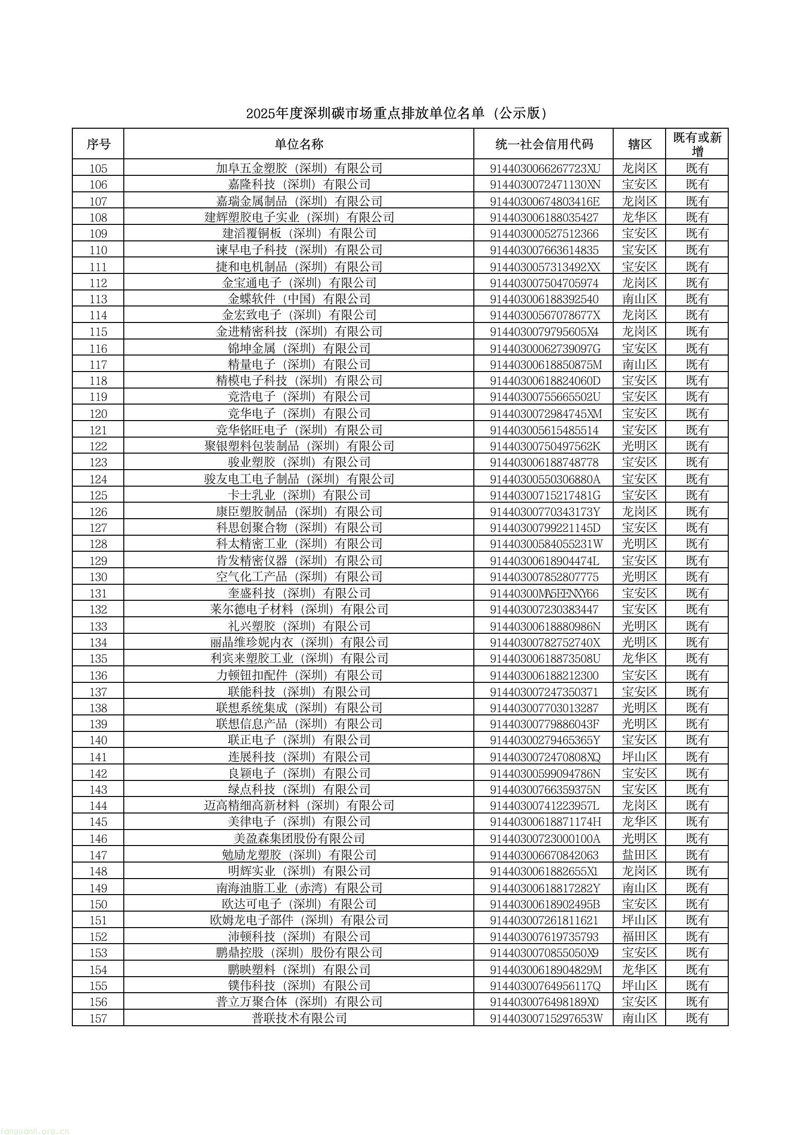 深圳公示 2025 年度碳市场重点排放单位名单,共 1006 家纳入管理(图3) c38374f2fa184543a66409a5c5b64186(3).jpg