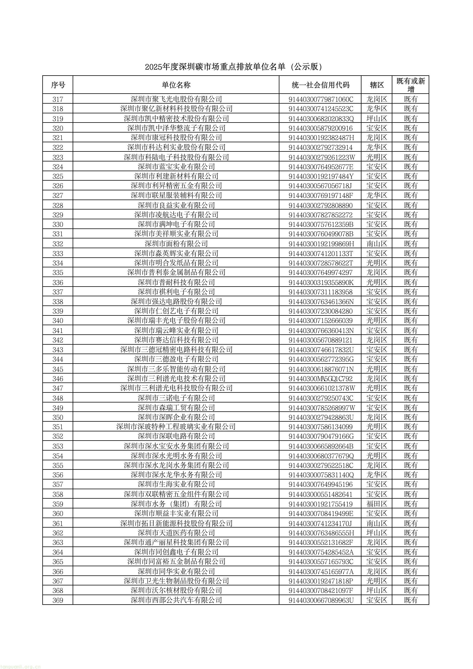深圳公示 2025 年度碳市场重点排放单位名单,共 1006 家纳入管理(图7) c38374f2fa184543a66409a5c5b64186(7).jpg