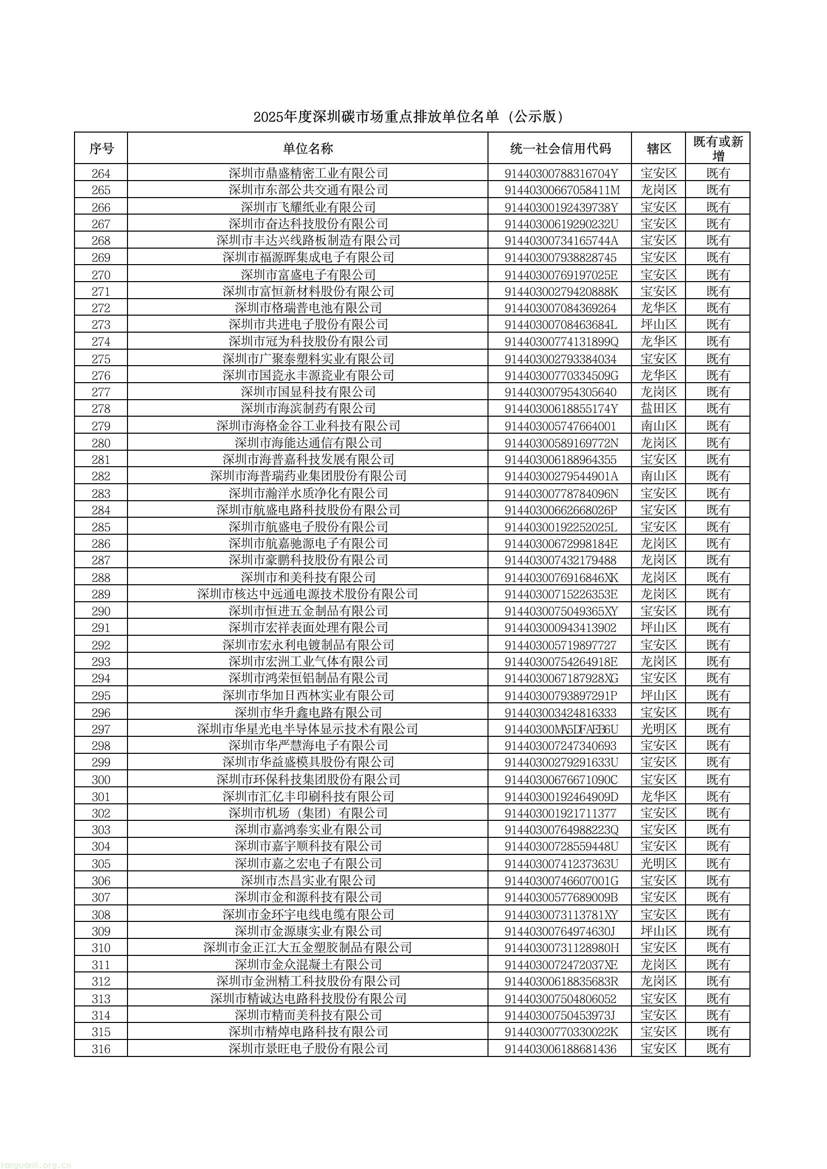 深圳公示 2025 年度碳市场重点排放单位名单,共 1006 家纳入管理(图6) c38374f2fa184543a66409a5c5b64186(6).jpg