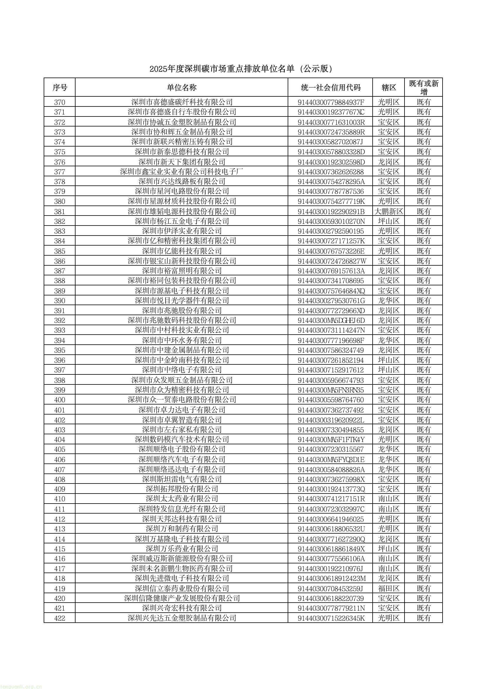 深圳公示 2025 年度碳市场重点排放单位名单,共 1006 家纳入管理(图8) c38374f2fa184543a66409a5c5b64186(8).jpg