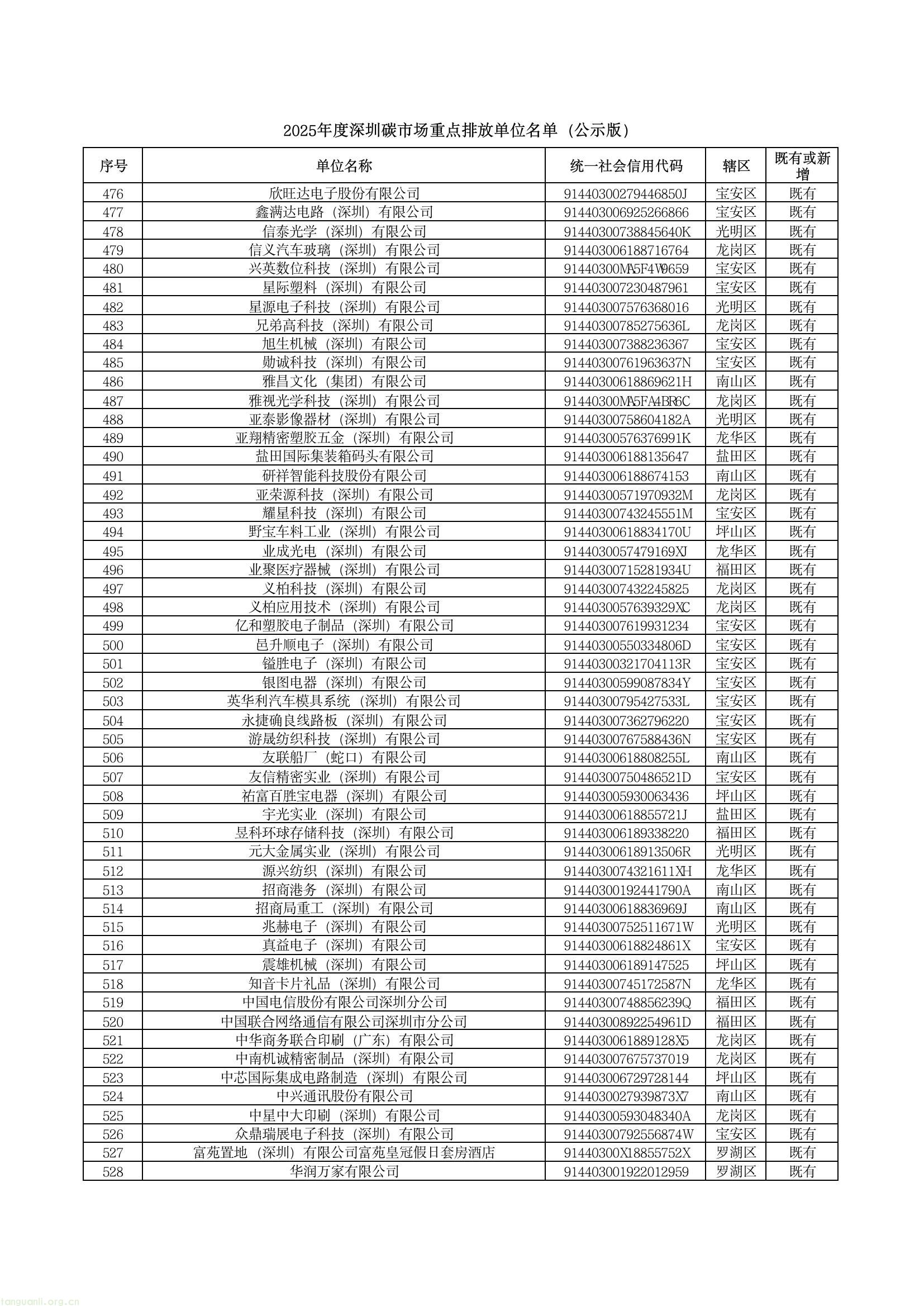 深圳公示 2025 年度碳市场重点排放单位名单,共 1006 家纳入管理(图10) c38374f2fa184543a66409a5c5b64186(10).jpg