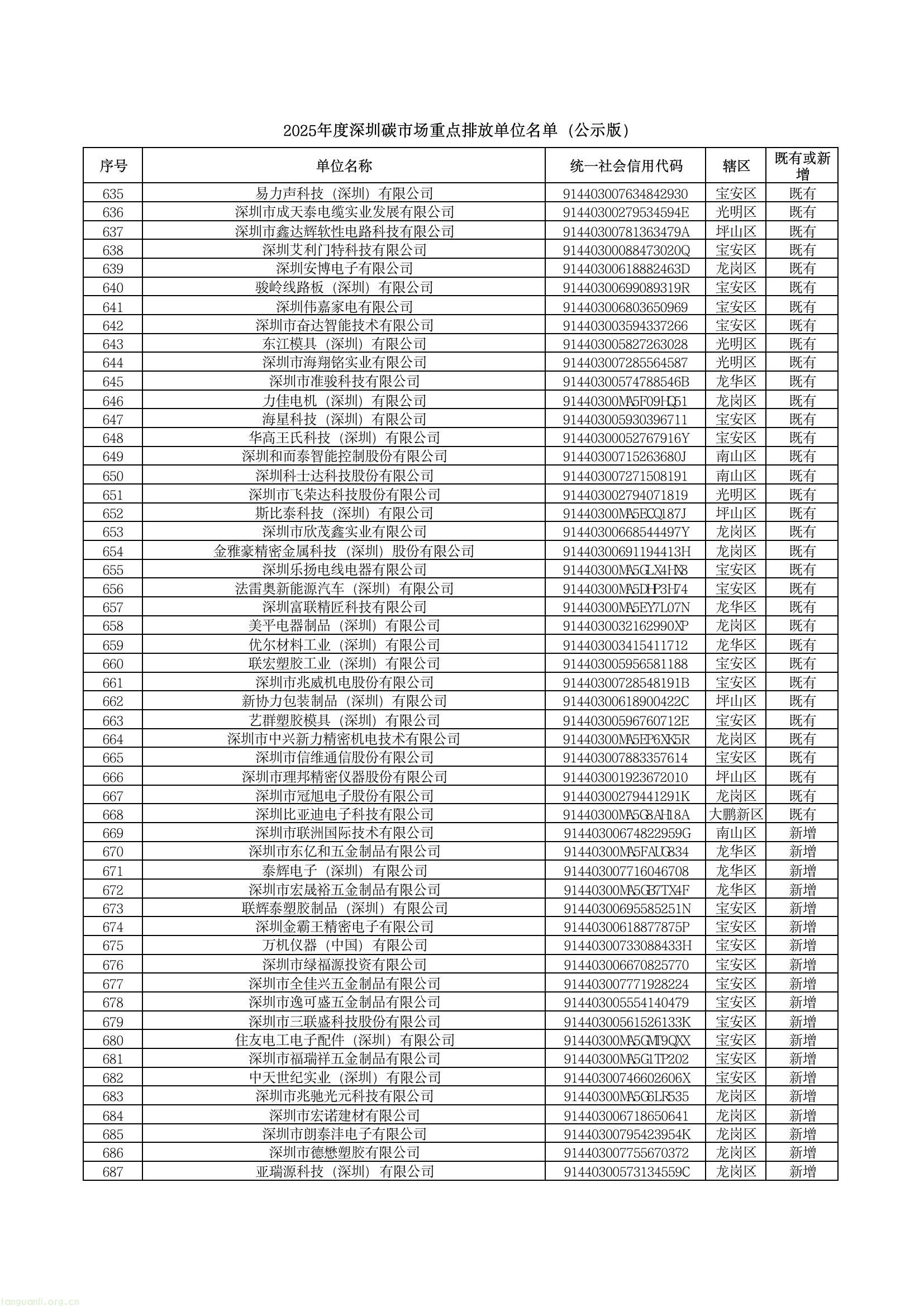 深圳公示 2025 年度碳市场重点排放单位名单,共 1006 家纳入管理(图13) c38374f2fa184543a66409a5c5b64186(13).jpg