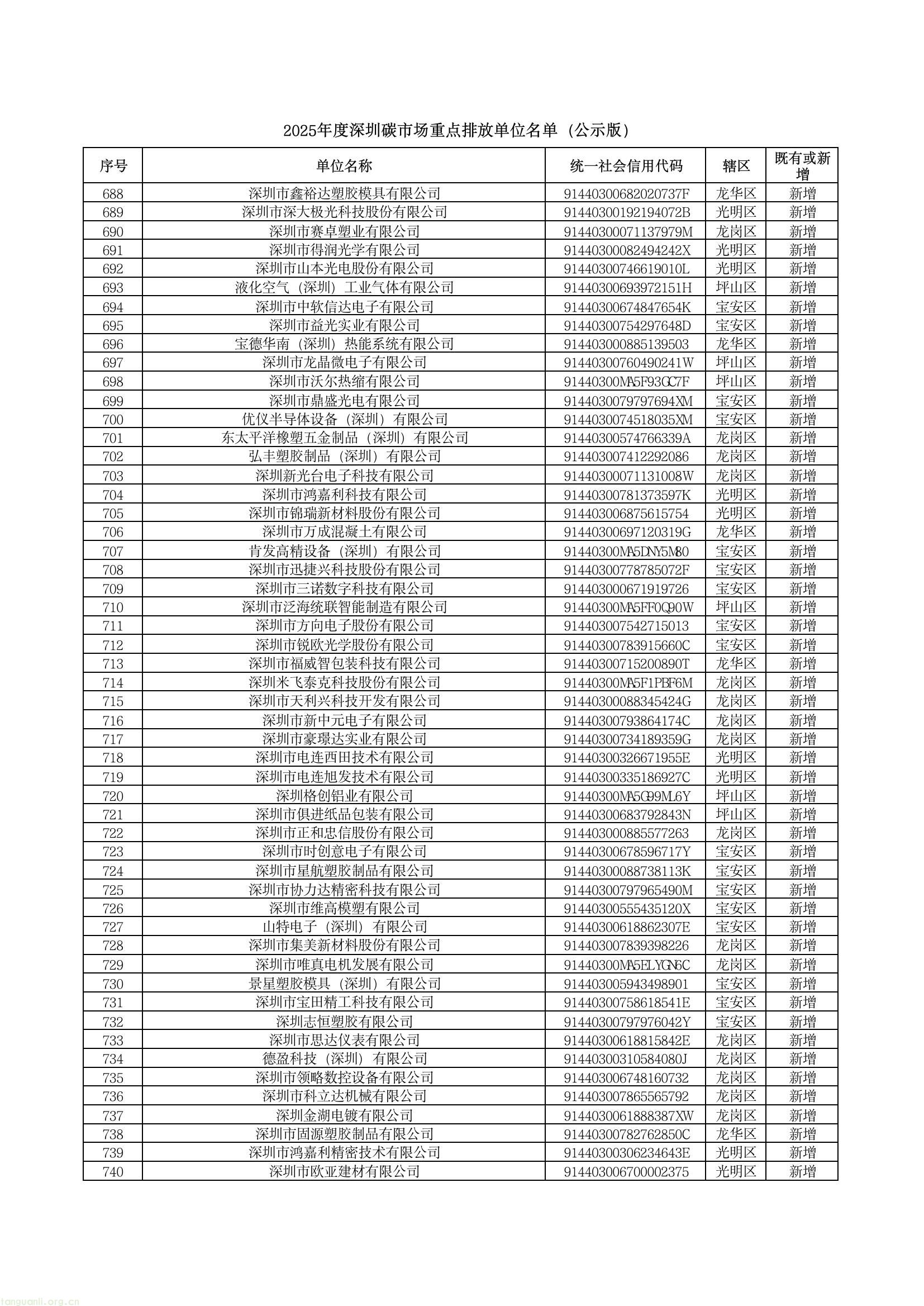 深圳公示 2025 年度碳市场重点排放单位名单,共 1006 家纳入管理(图14) c38374f2fa184543a66409a5c5b64186(14).jpg