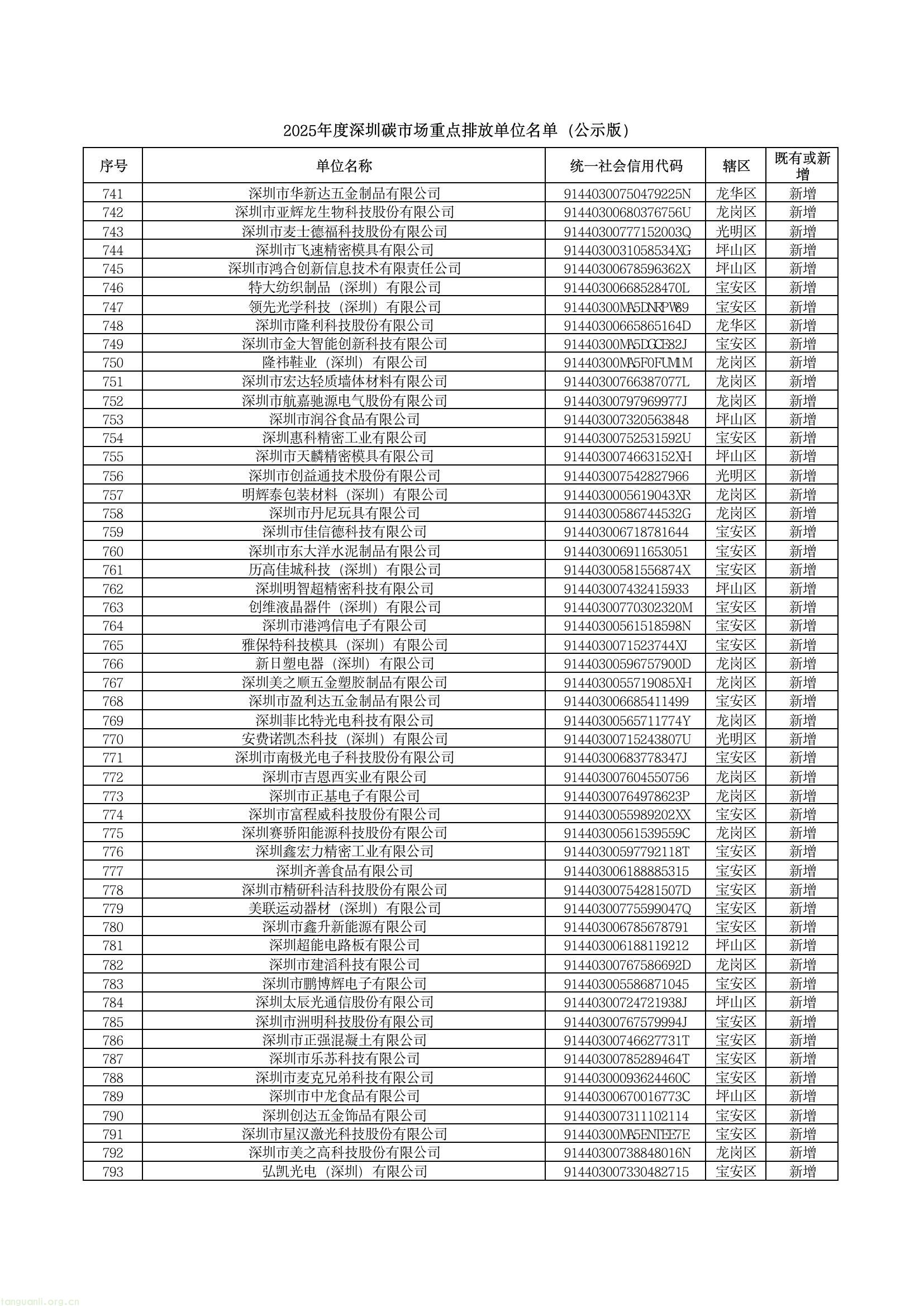 深圳公示 2025 年度碳市场重点排放单位名单,共 1006 家纳入管理(图15) c38374f2fa184543a66409a5c5b64186(15).jpg