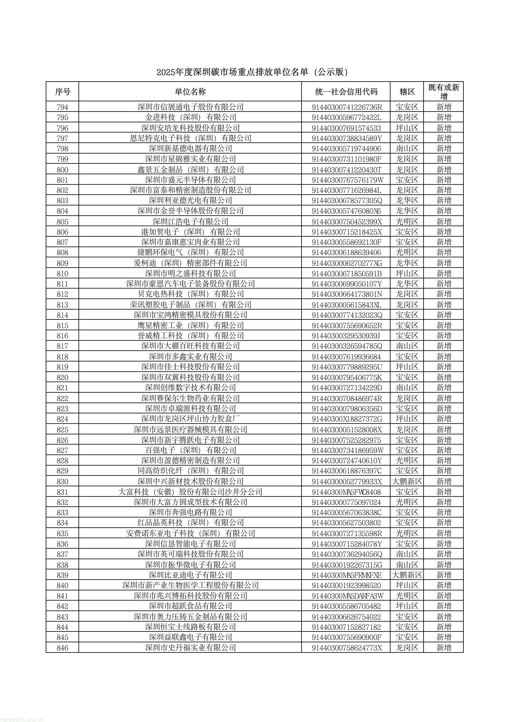 深圳公示 2025 年度碳市场重点排放单位名单,共 1006 家纳入管理(图16) c38374f2fa184543a66409a5c5b64186(16).jpg