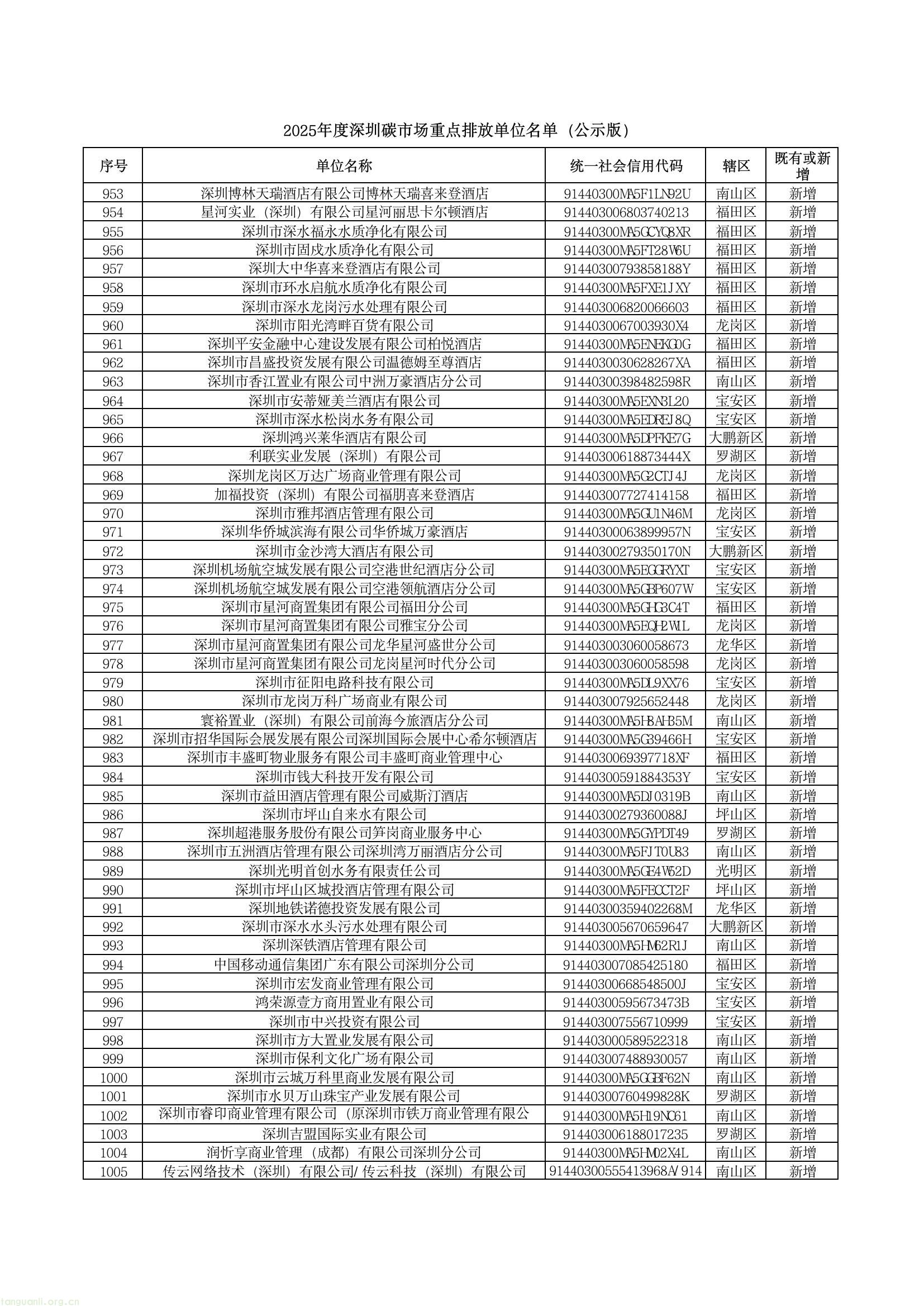 深圳公示 2025 年度碳市场重点排放单位名单,共 1006 家纳入管理(图19) c38374f2fa184543a66409a5c5b64186(19).jpg