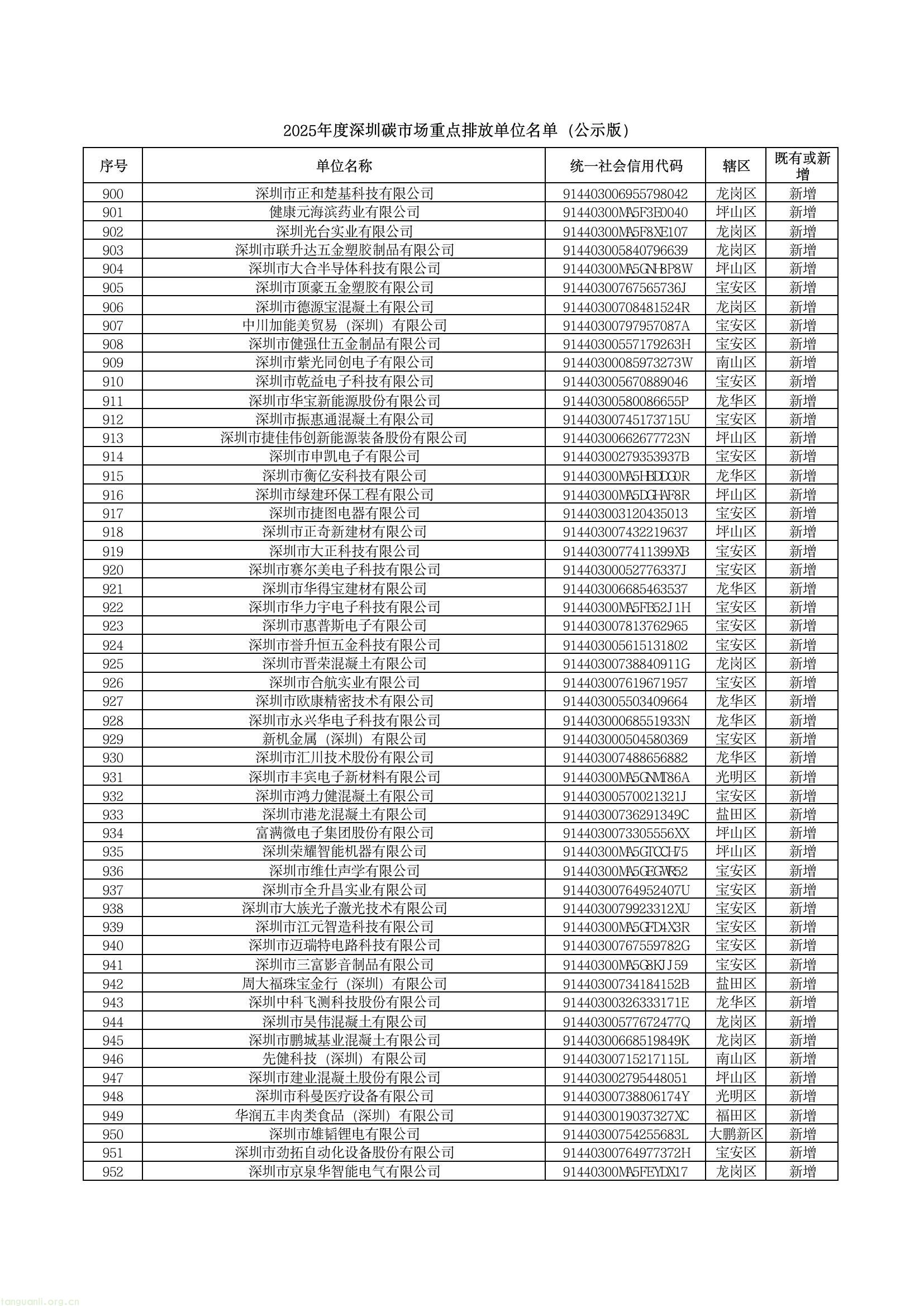 深圳公示 2025 年度碳市场重点排放单位名单,共 1006 家纳入管理(图18) c38374f2fa184543a66409a5c5b64186(18).jpg