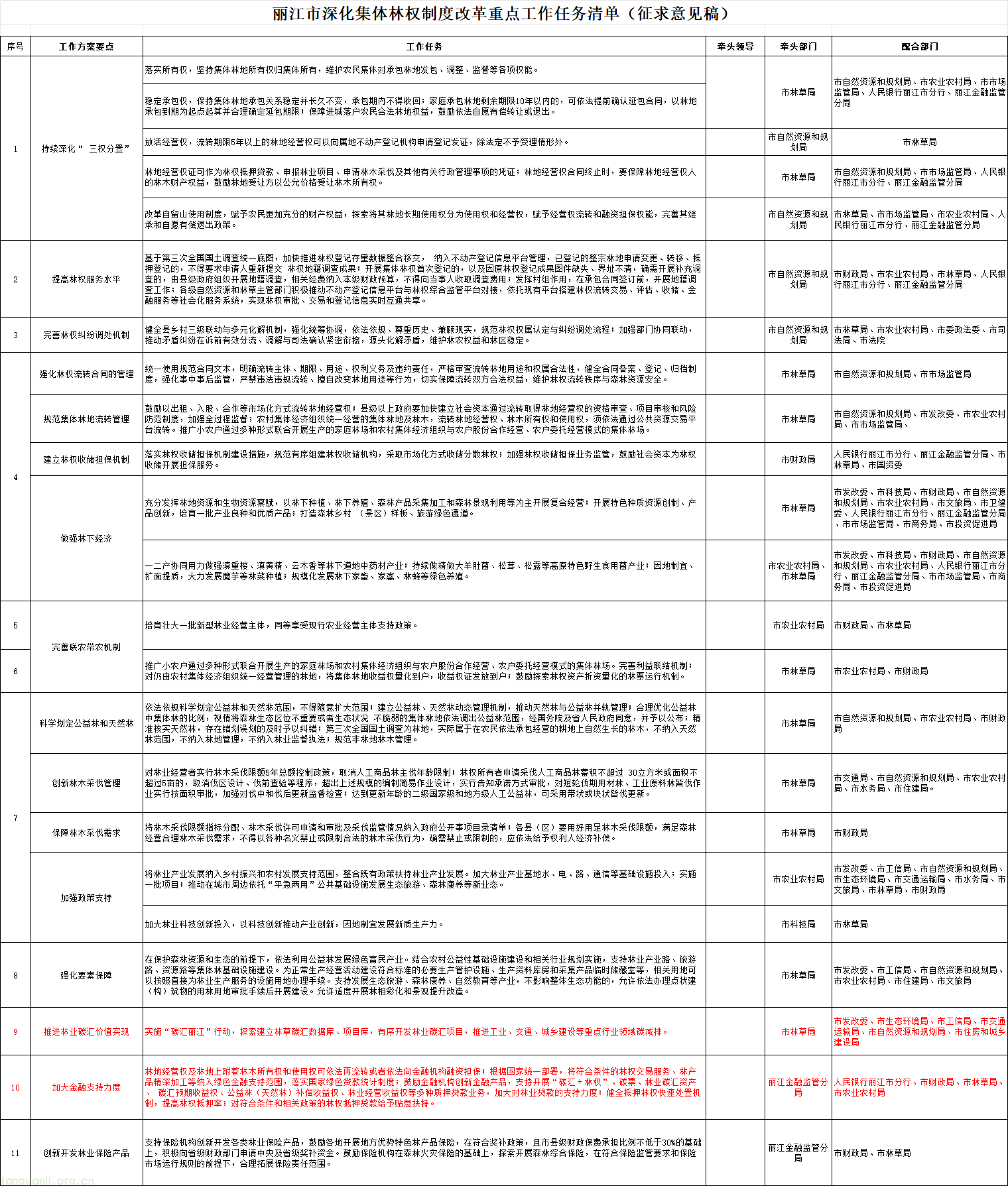 丽江出台林权改革方案 推动林业碳汇转化为绿色金融资产(图1) 企业微信截图_17749466615038.png