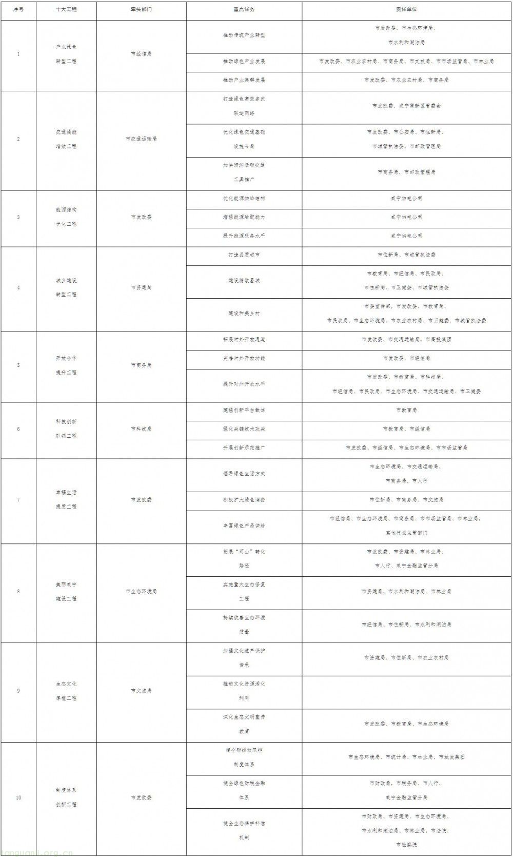 咸宁出台绿色转型实施方案 优化能源供给与服务体系(图2)