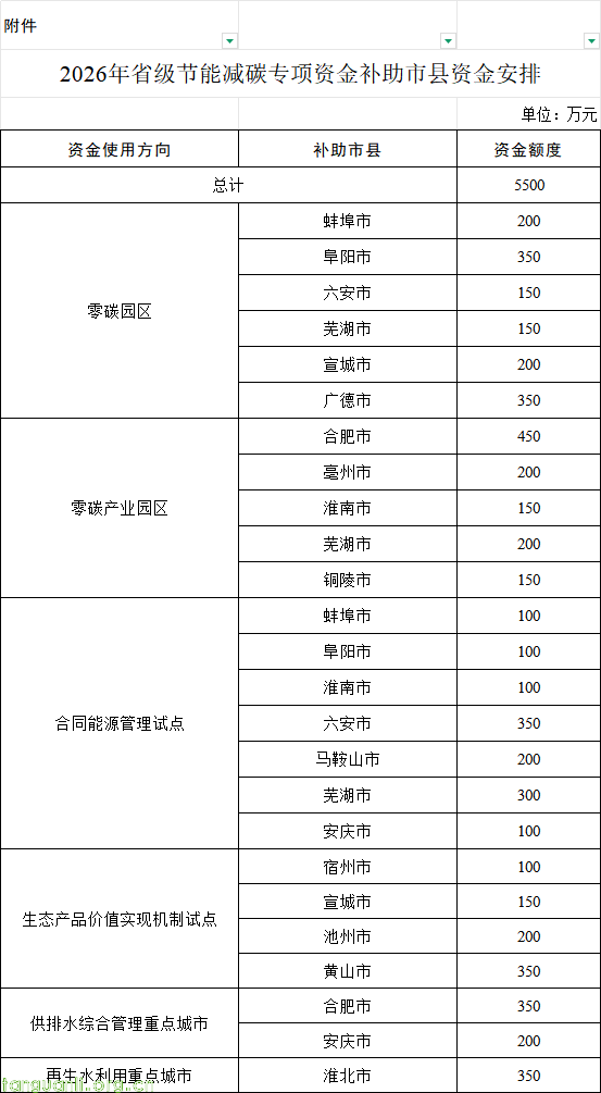 安徽省级节能减碳专项资金 5500 万 覆盖六大领域(图1)