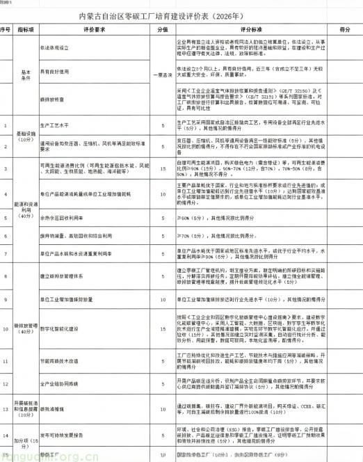 内蒙古五部门联手!2026 年零碳工厂建设培育正式启动(图1) 360截图20260414185003124.jpg