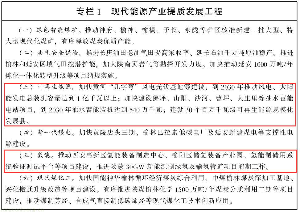 陕西 “十五五” 规划明确:2030 年可再生能源装机力争达 1.2 亿千瓦(图3)