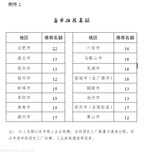 安徽启动 2026 年度省级绿色工厂推荐申报工作(图2) image.png