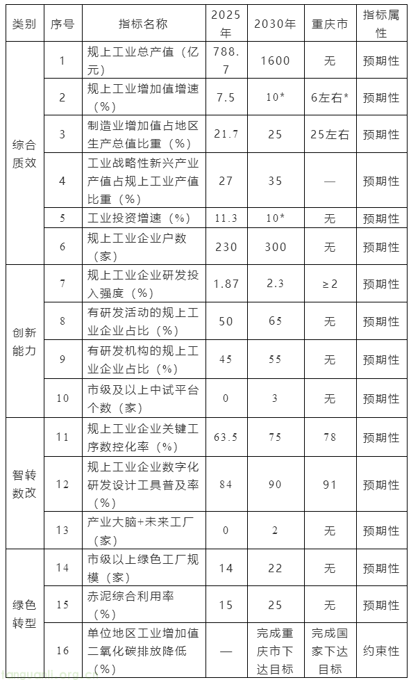 重庆万州区发布 “十五五” 新型工业化规划征求意见稿 聚力绿色低碳工业转型(图1) 重庆市万州区经济和信息化委员会关于征求《万州区“十五五”推进新型工业化规划(2026—2030年)(.png