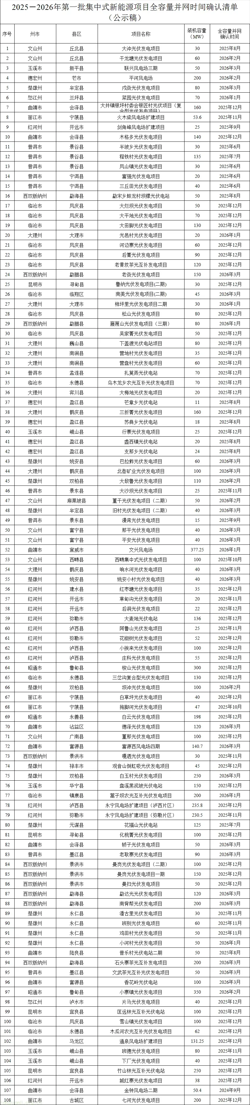 108 个项目、9587.5MW!云南发布首批集中式新能源并网确认清单(图1) Image