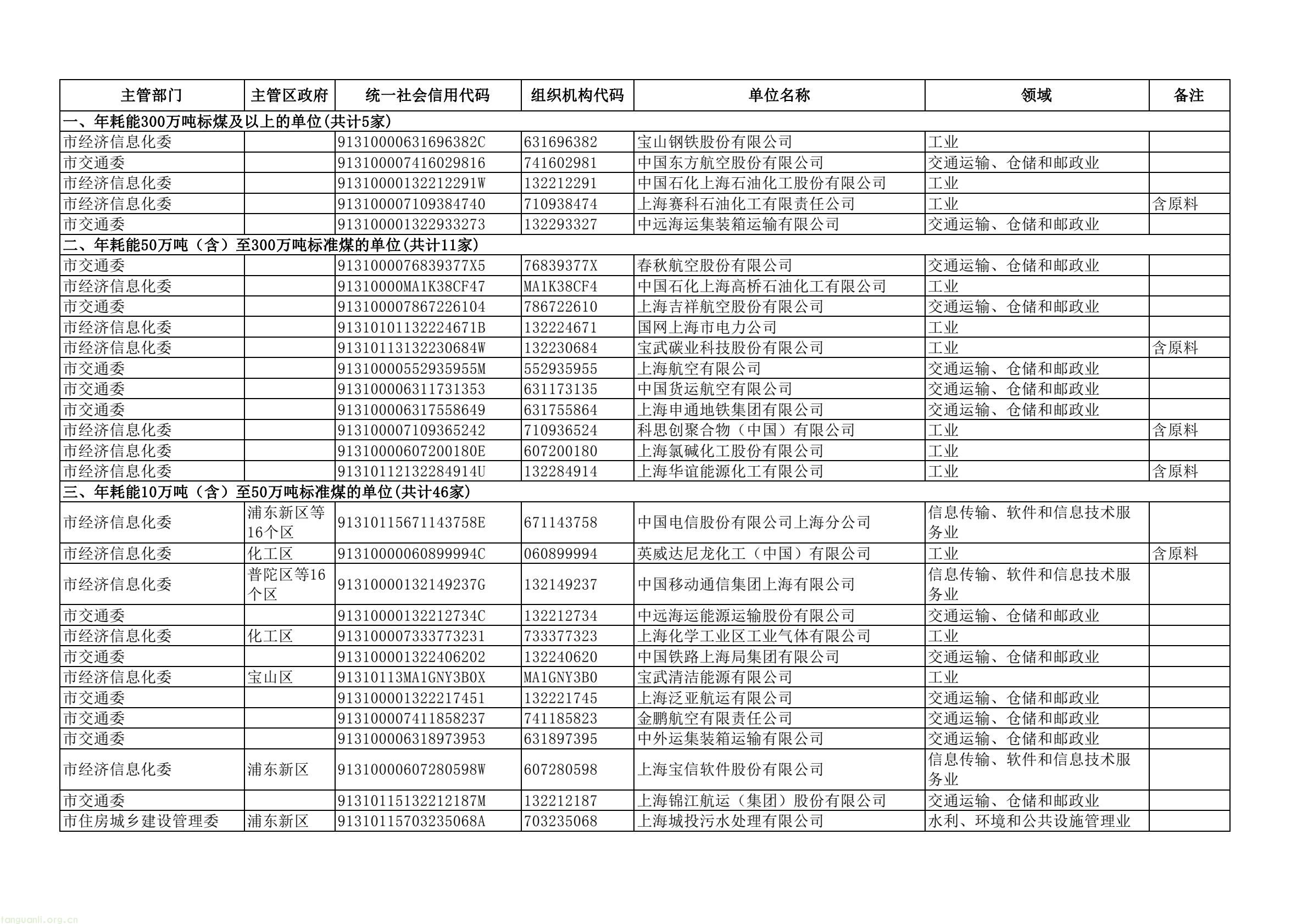 上海四部门联合部署 2025 年度重点单位能耗碳排报送及双控考核工作(图1) dd43a5a4d2744e7ea61e8fe5a52da367(1).jpg