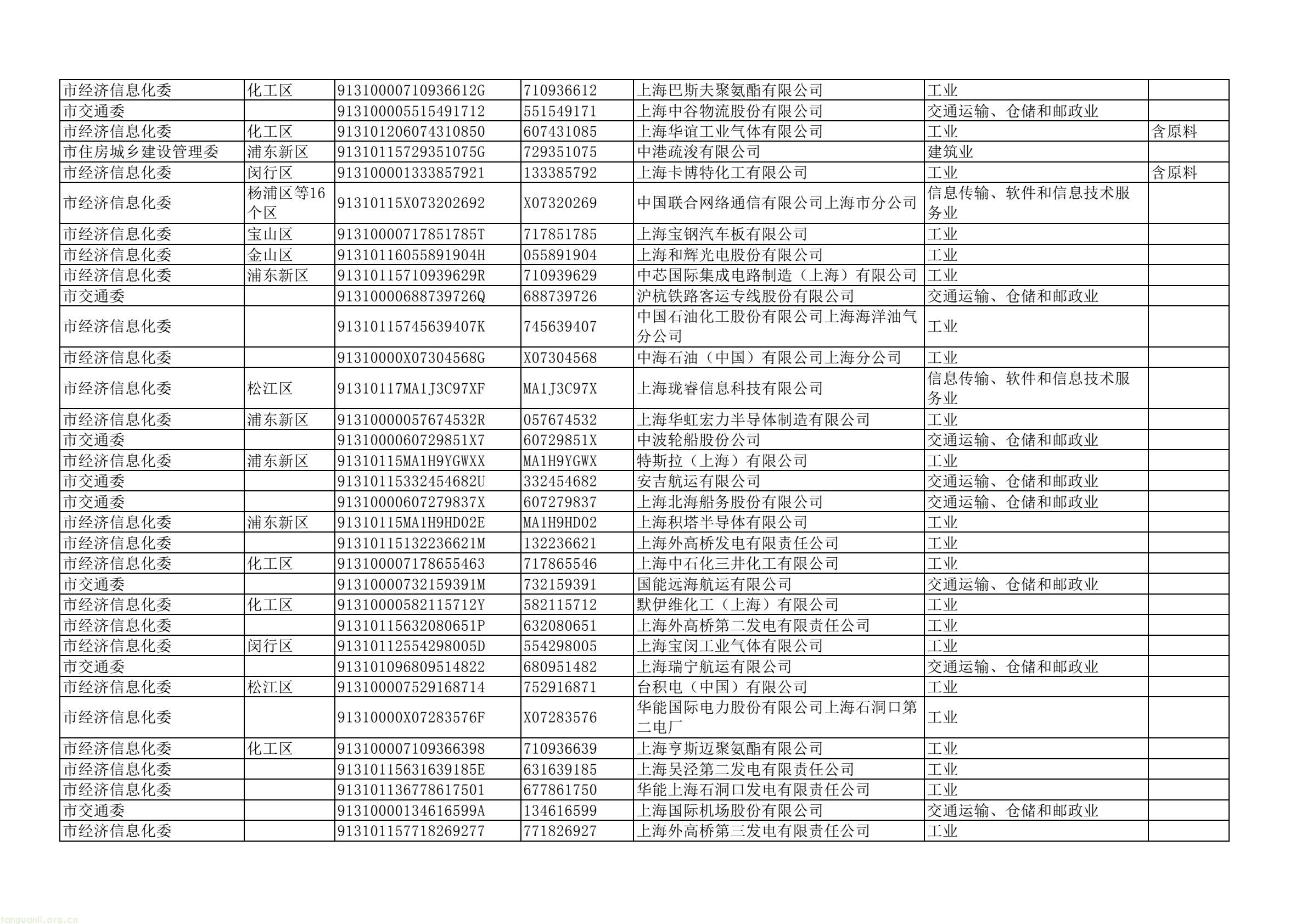 上海四部门联合部署 2025 年度重点单位能耗碳排报送及双控考核工作(图2) dd43a5a4d2744e7ea61e8fe5a52da367(2).jpg