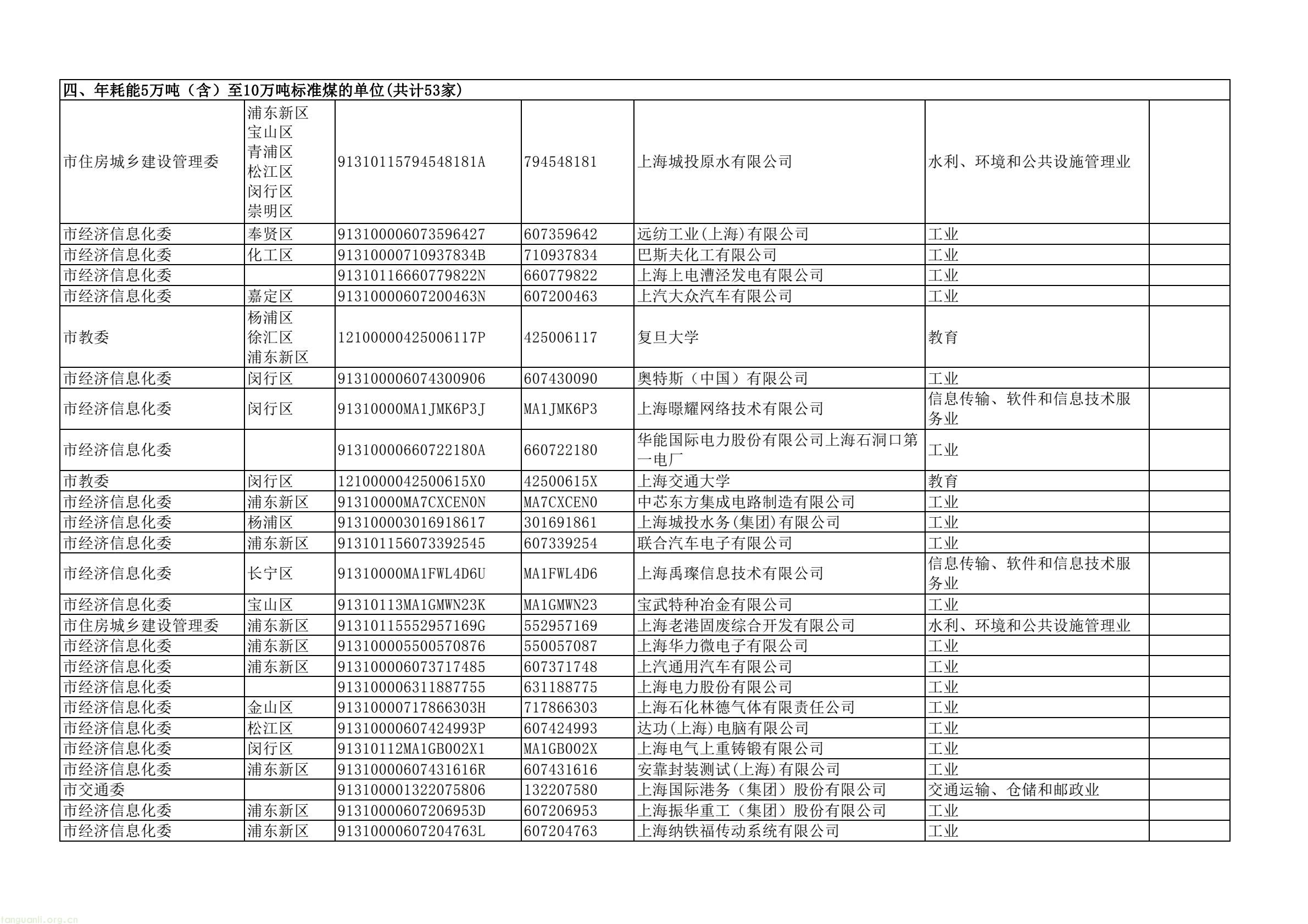 上海四部门联合部署 2025 年度重点单位能耗碳排报送及双控考核工作(图3) dd43a5a4d2744e7ea61e8fe5a52da367(3).jpg