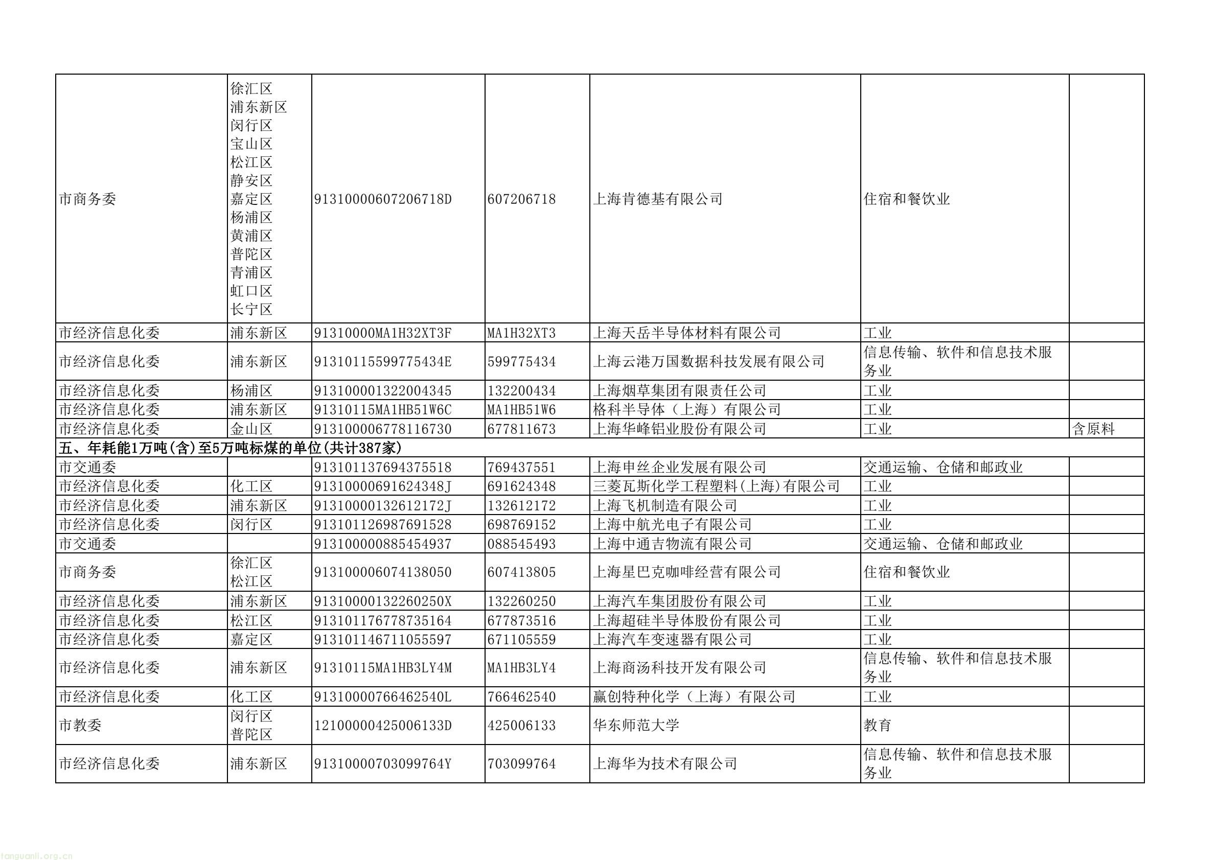 上海四部门联合部署 2025 年度重点单位能耗碳排报送及双控考核工作(图6) dd43a5a4d2744e7ea61e8fe5a52da367(6).jpg