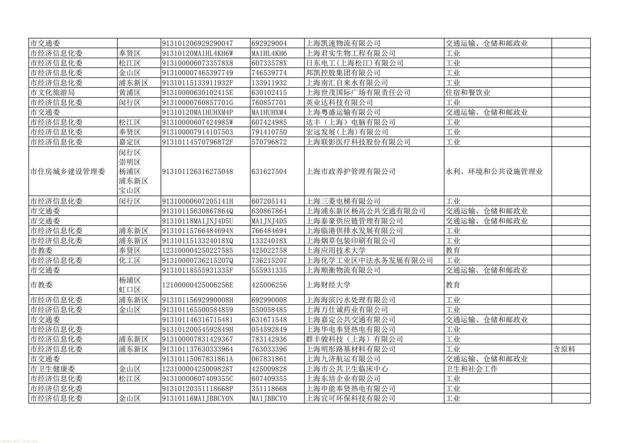 上海四部门联合部署 2025 年度重点单位能耗碳排报送及双控考核工作(图17) dd43a5a4d2744e7ea61e8fe5a52da367(17).jpg