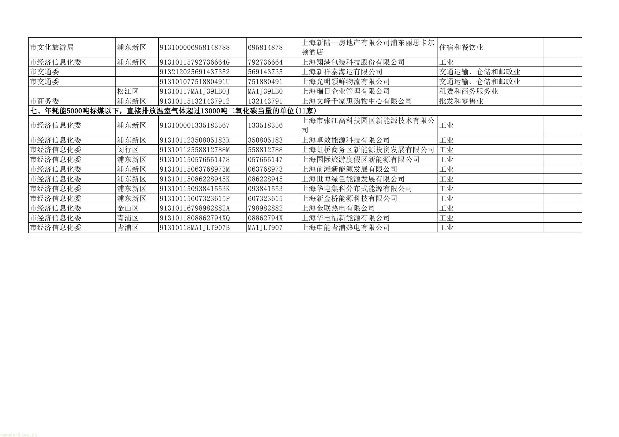 上海四部门联合部署 2025 年度重点单位能耗碳排报送及双控考核工作(图32) dd43a5a4d2744e7ea61e8fe5a52da367(32).jpg