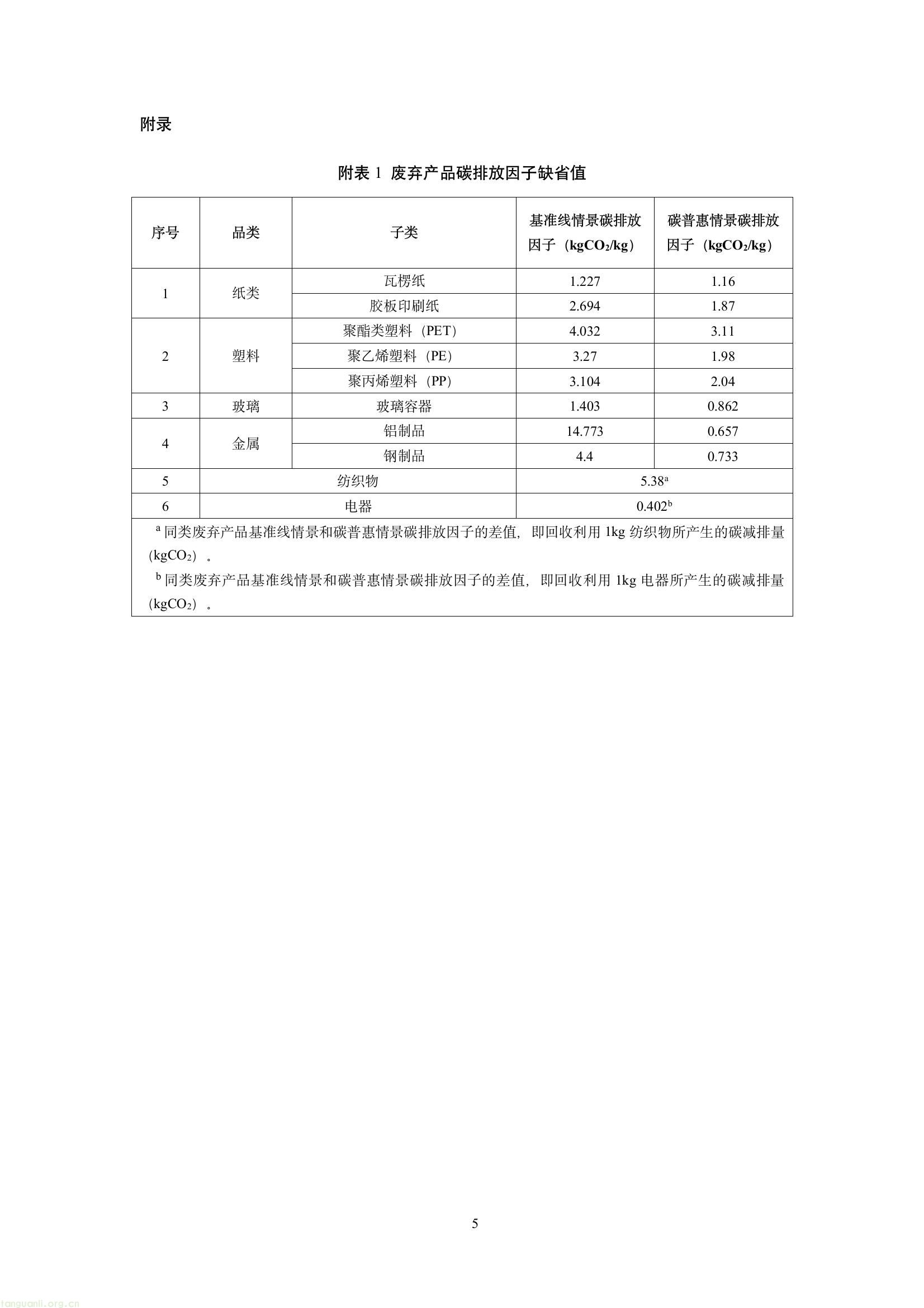 吉林发布六项碳普惠减排场景方法学 规范公众低碳行为量化核算(图53) 647eaa78eabe4aa58e4536d2cb6a61af(7).jpg